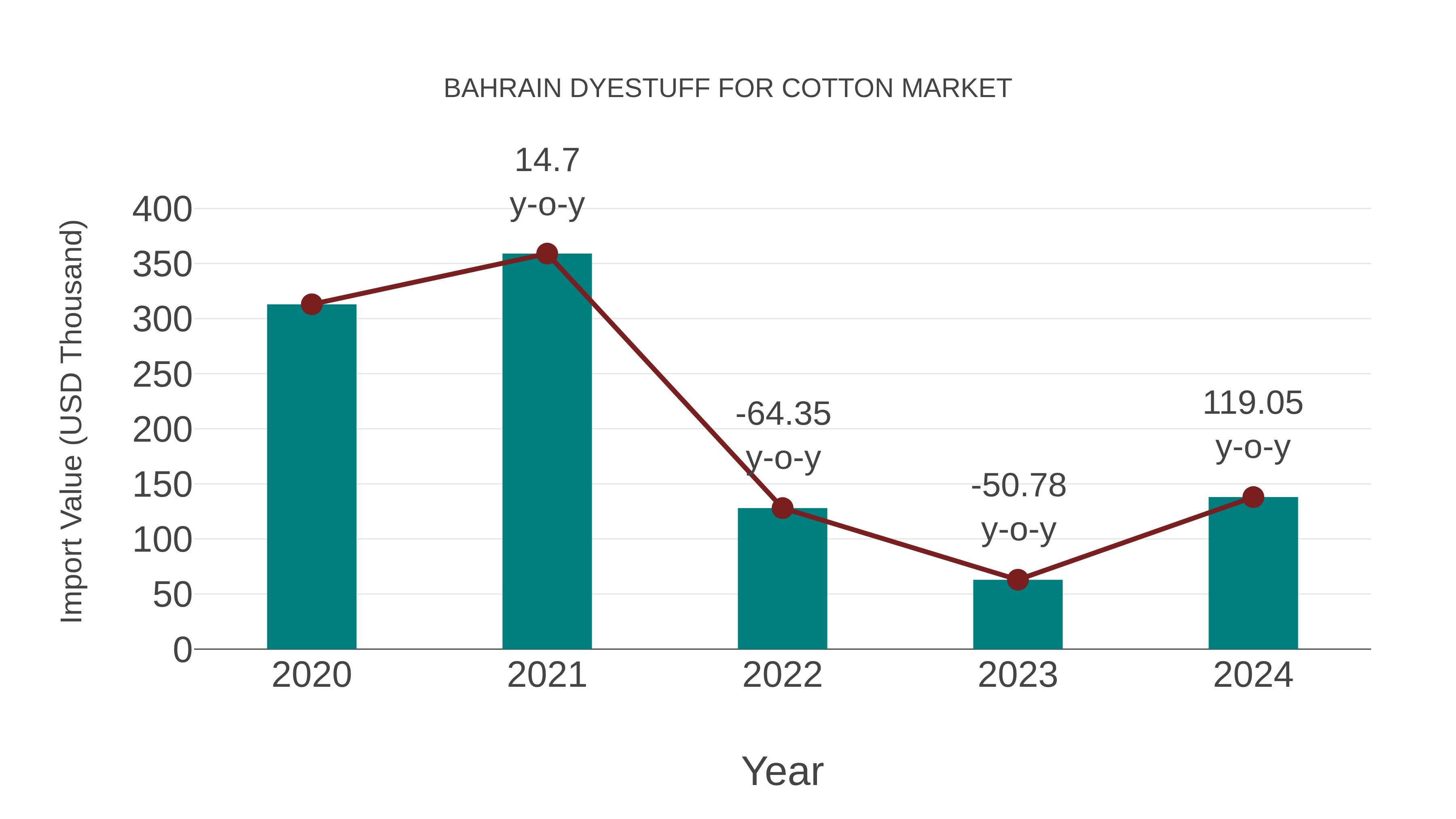  Bahrain Dyestuff for Cotton Market: Import Trend Analysis