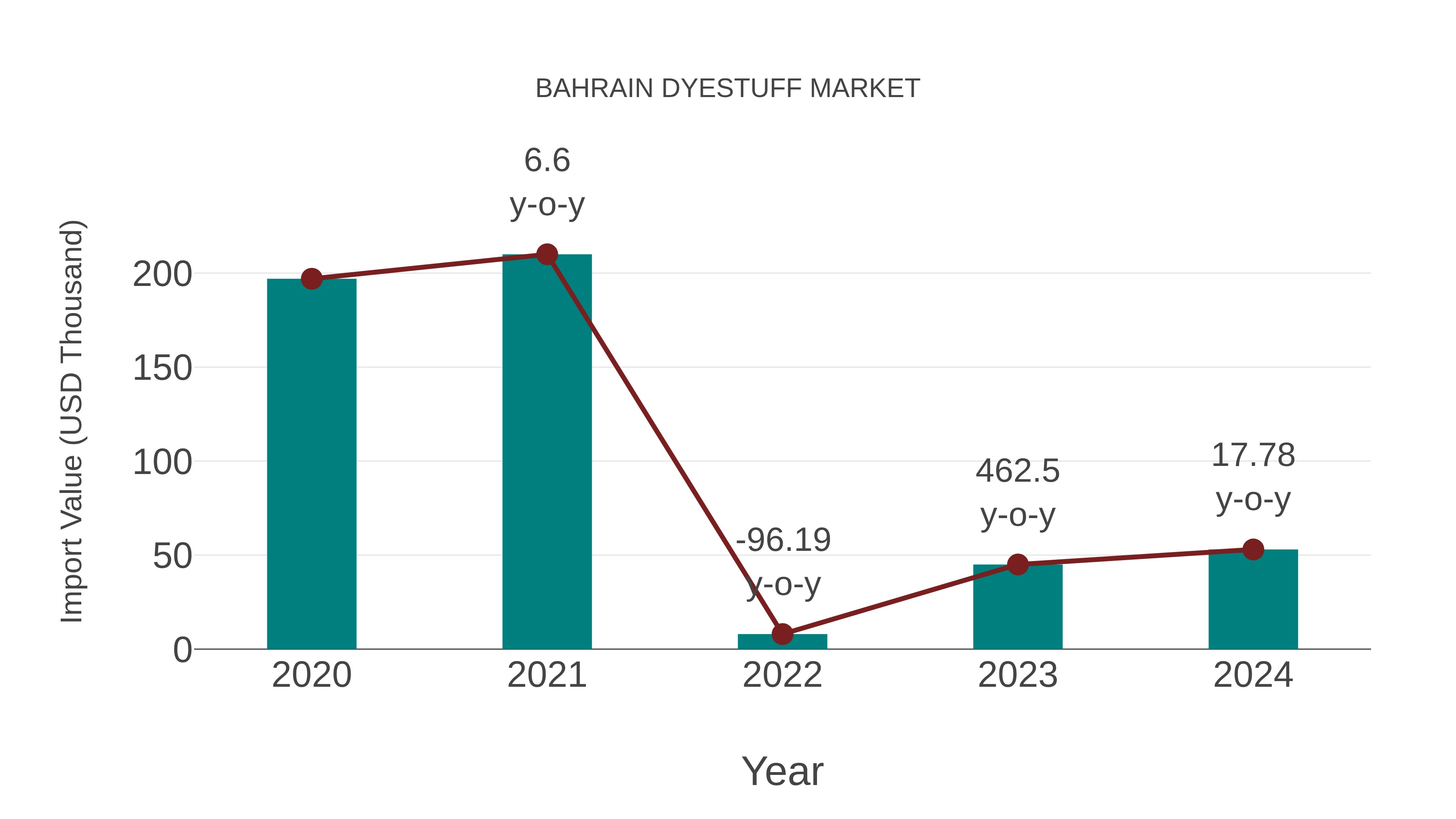  Bahrain Dyestuff Market: Import Trend Analysis