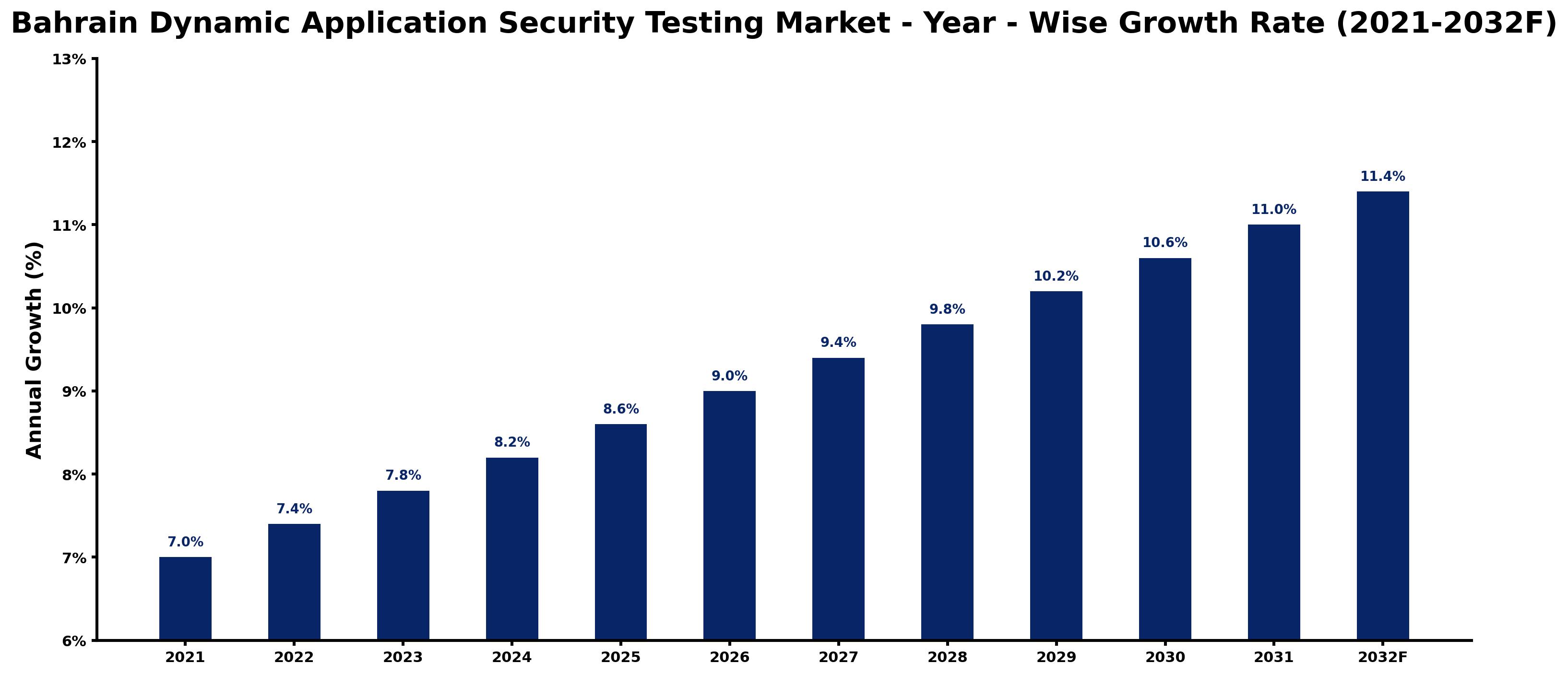 Bahrain Dynamic Application Security Testing Market Year-wise Growth Rate and Key Drivers