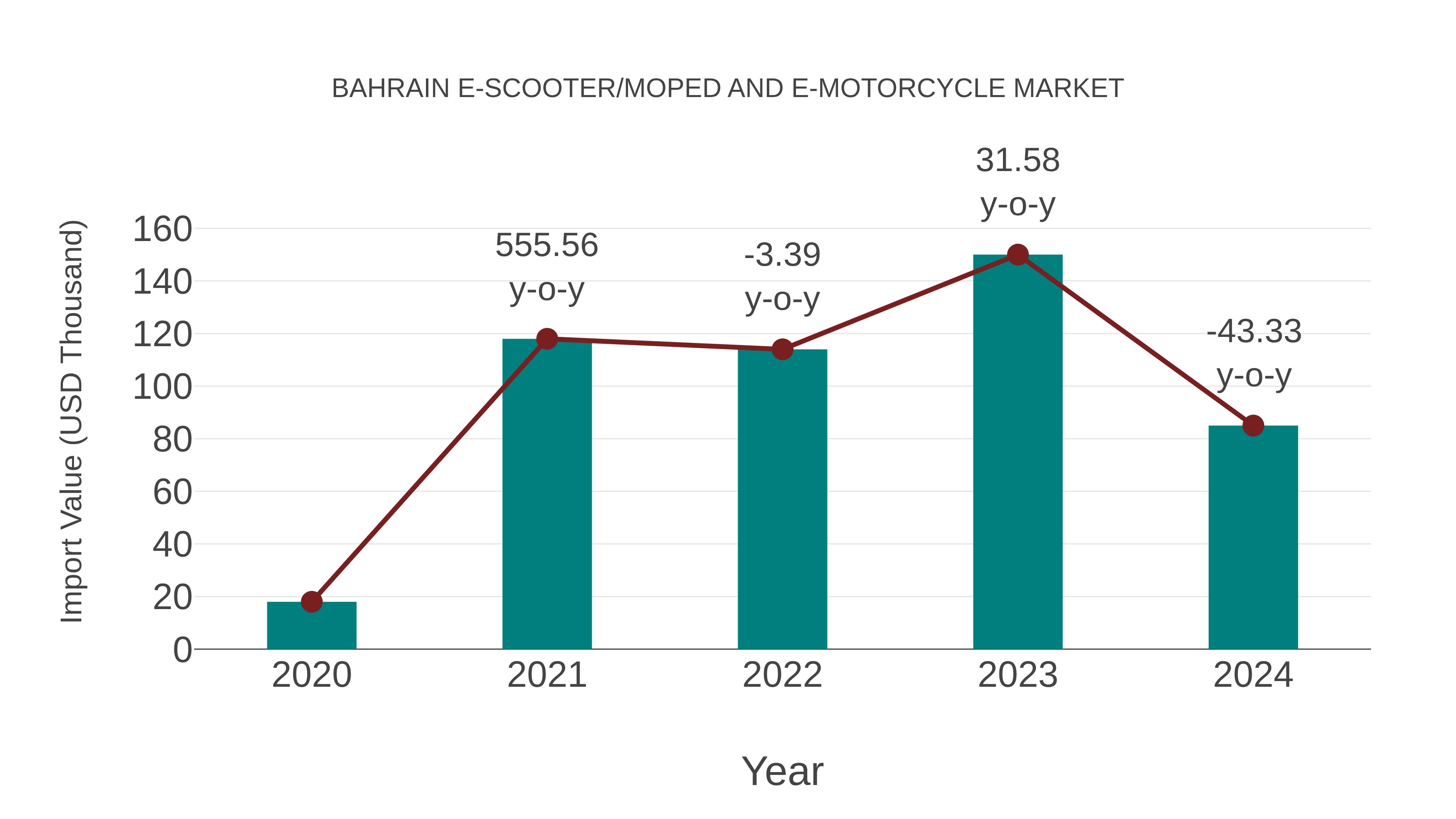  Bahrain E-scooter/moped and E-motorcycle Market: Import Trend Analysis