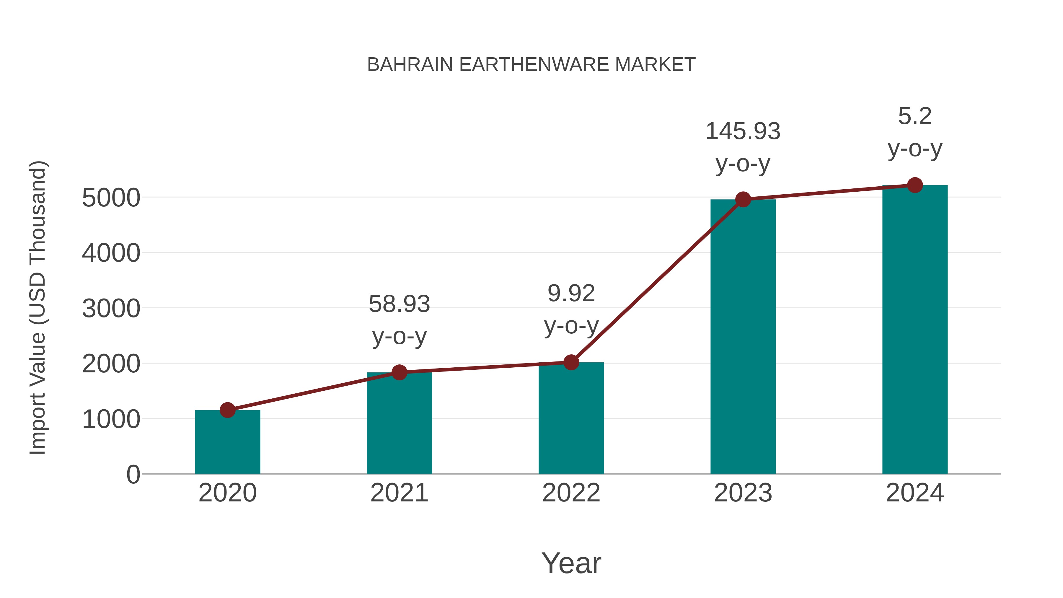  Bahrain Earthenware Market: Import Trend Analysis
