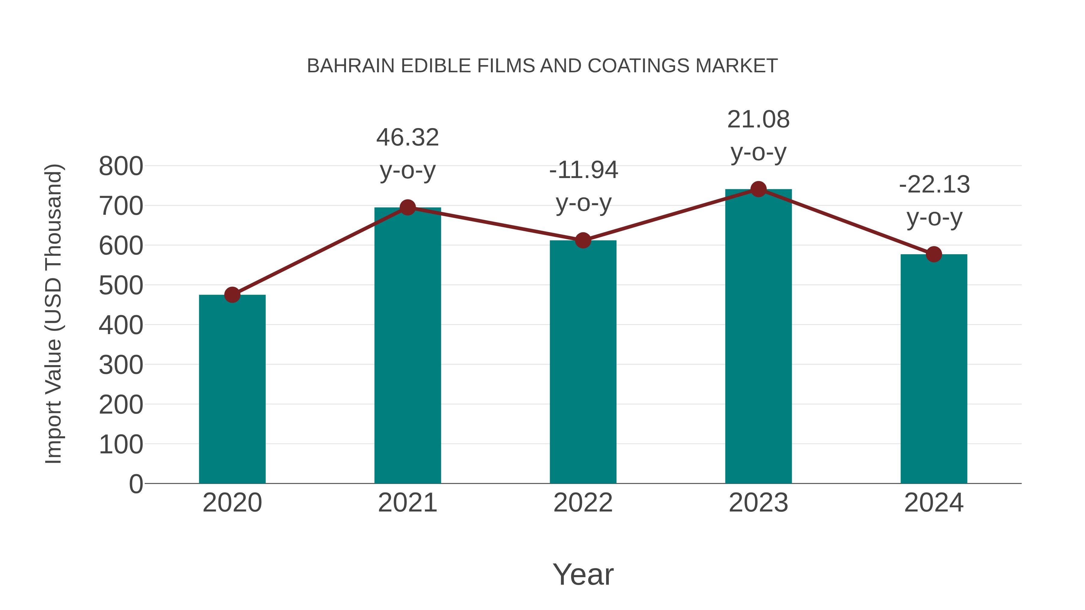  Bahrain Edible Films and Coatings Market: Import Trend Analysis