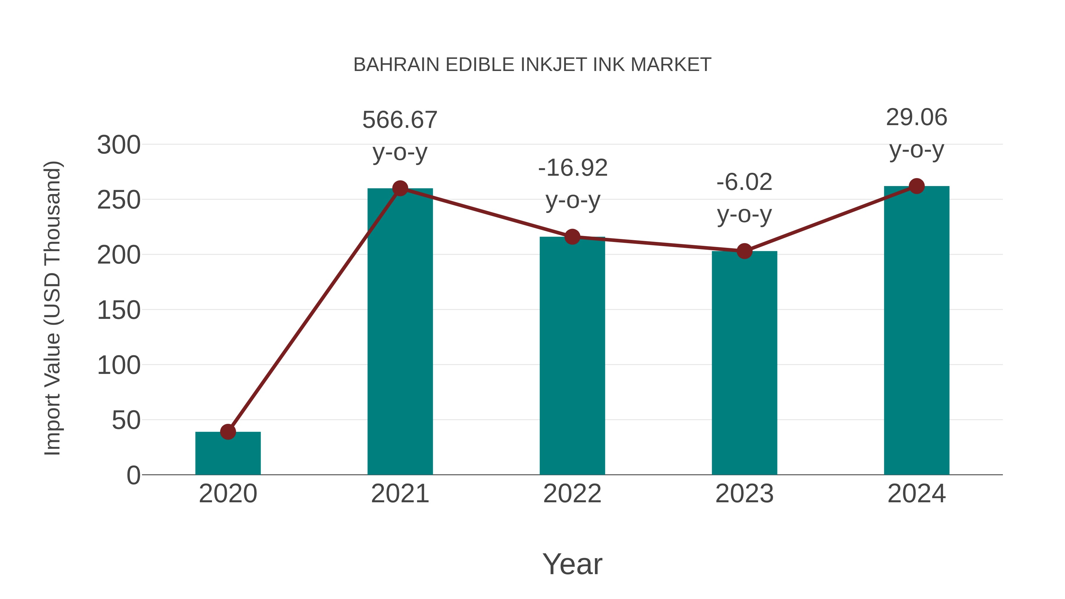  Bahrain Edible Inkjet Ink Market: Import Trend Analysis