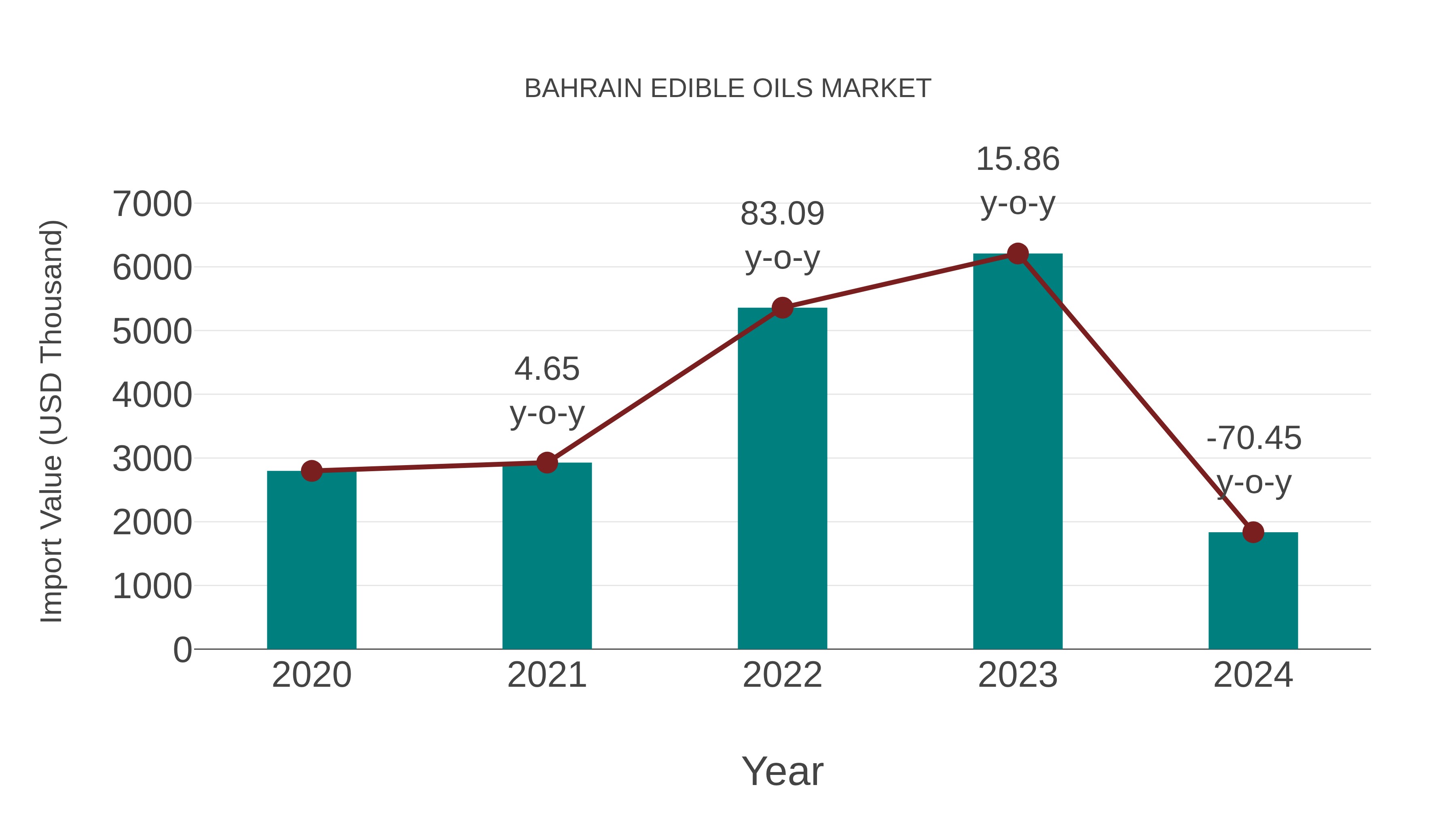  Bahrain Edible Oils Market: Import Trend Analysis