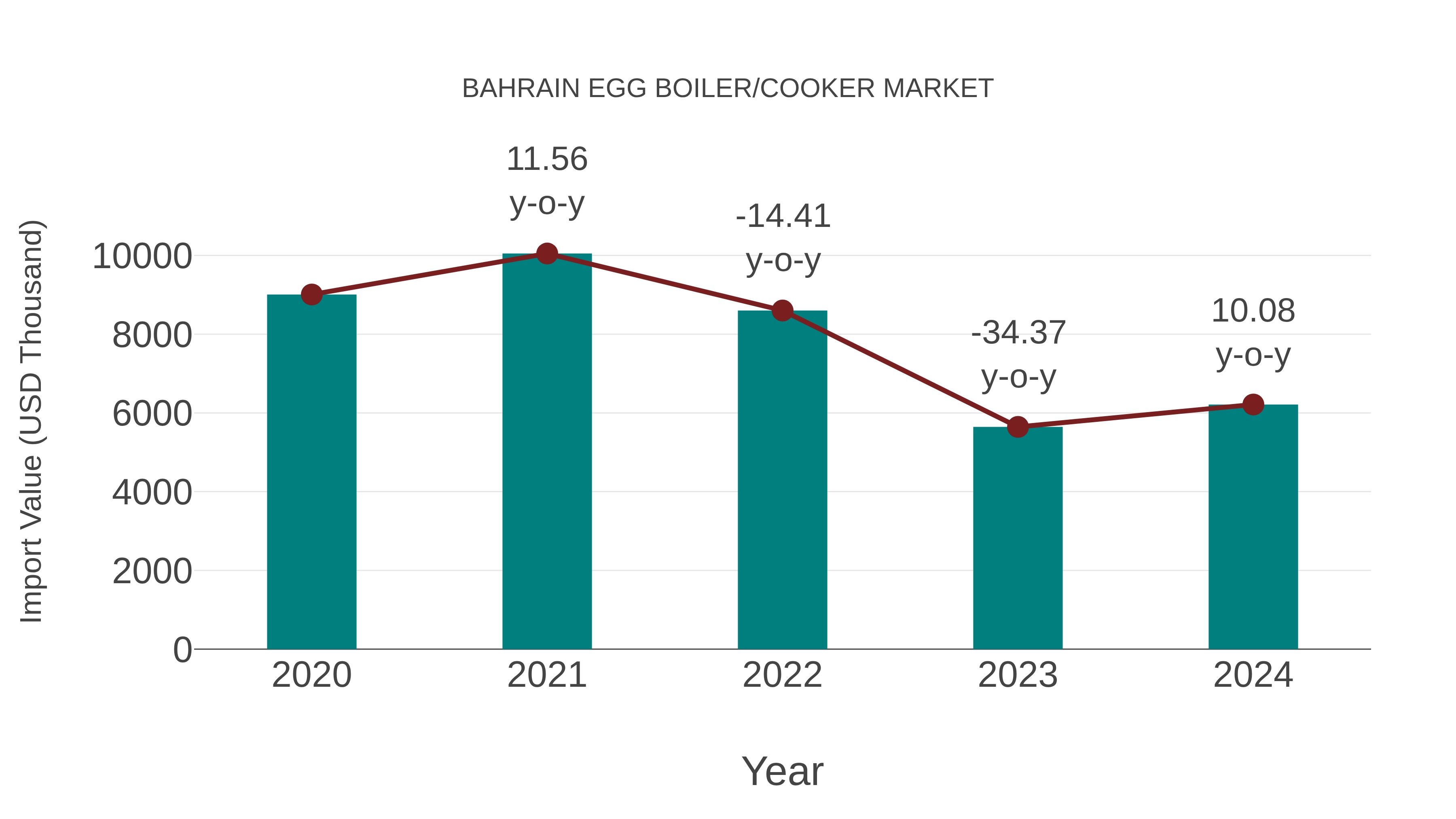  Bahrain Egg Boiler/cooker Market: Import Trend Analysis