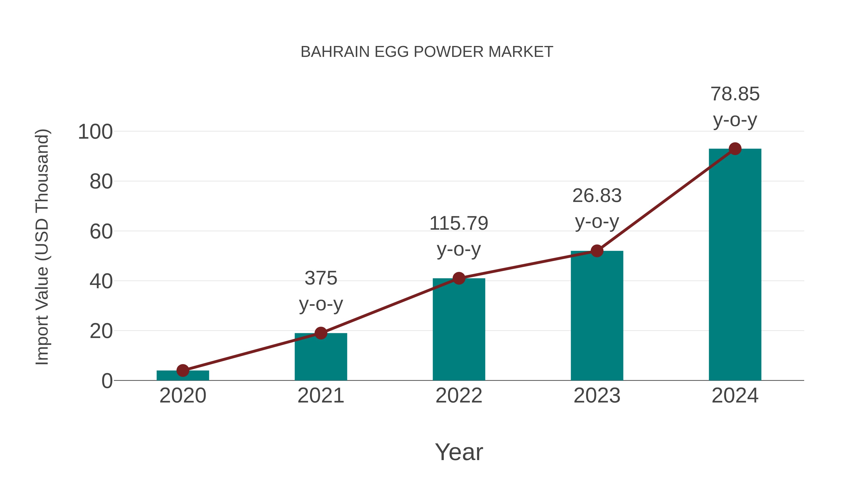  Bahrain Egg Powder Market: Import Trend Analysis