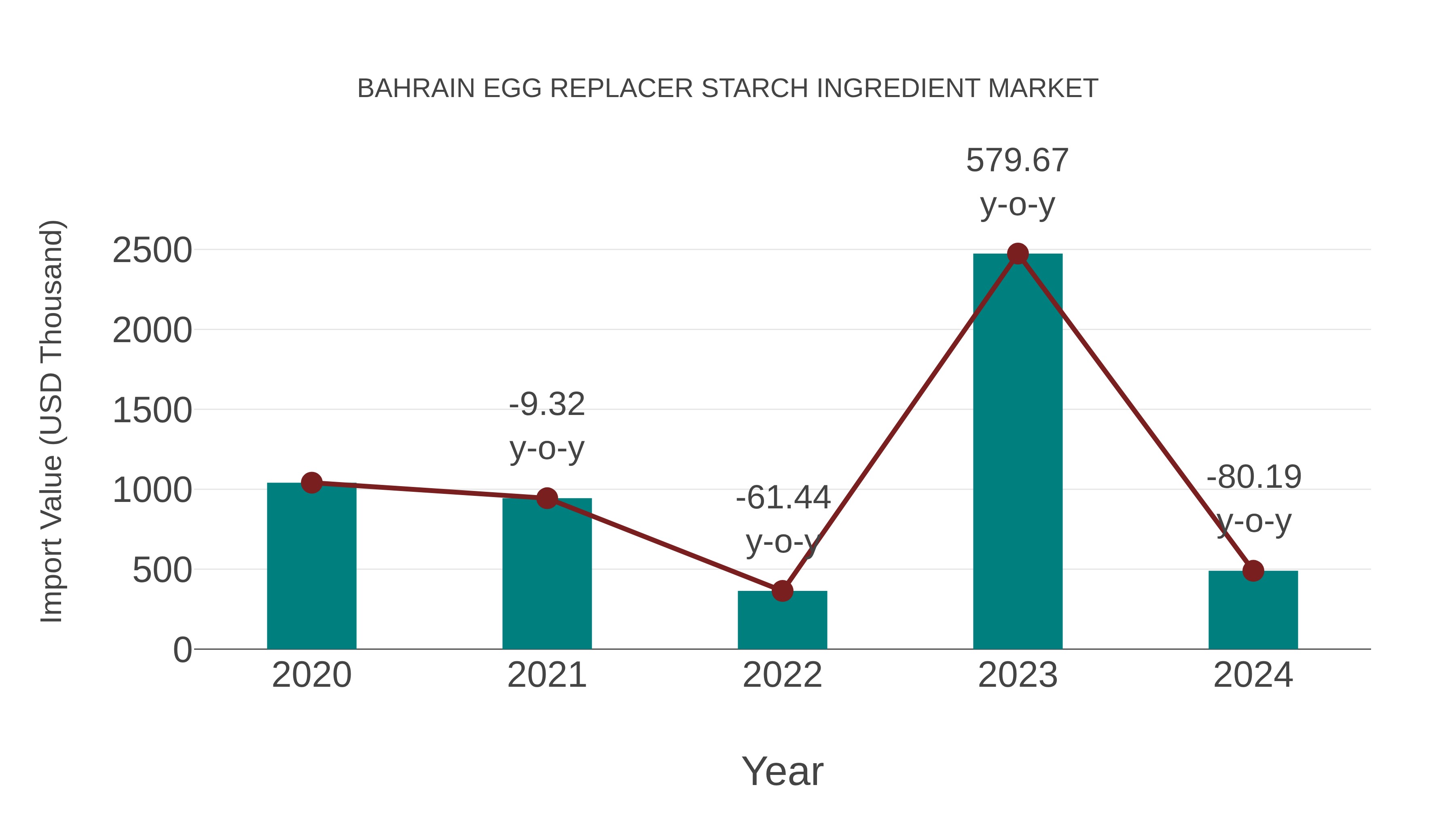 Bahrain Egg Replacer Starch Ingredient Market: Import Trend Analysis