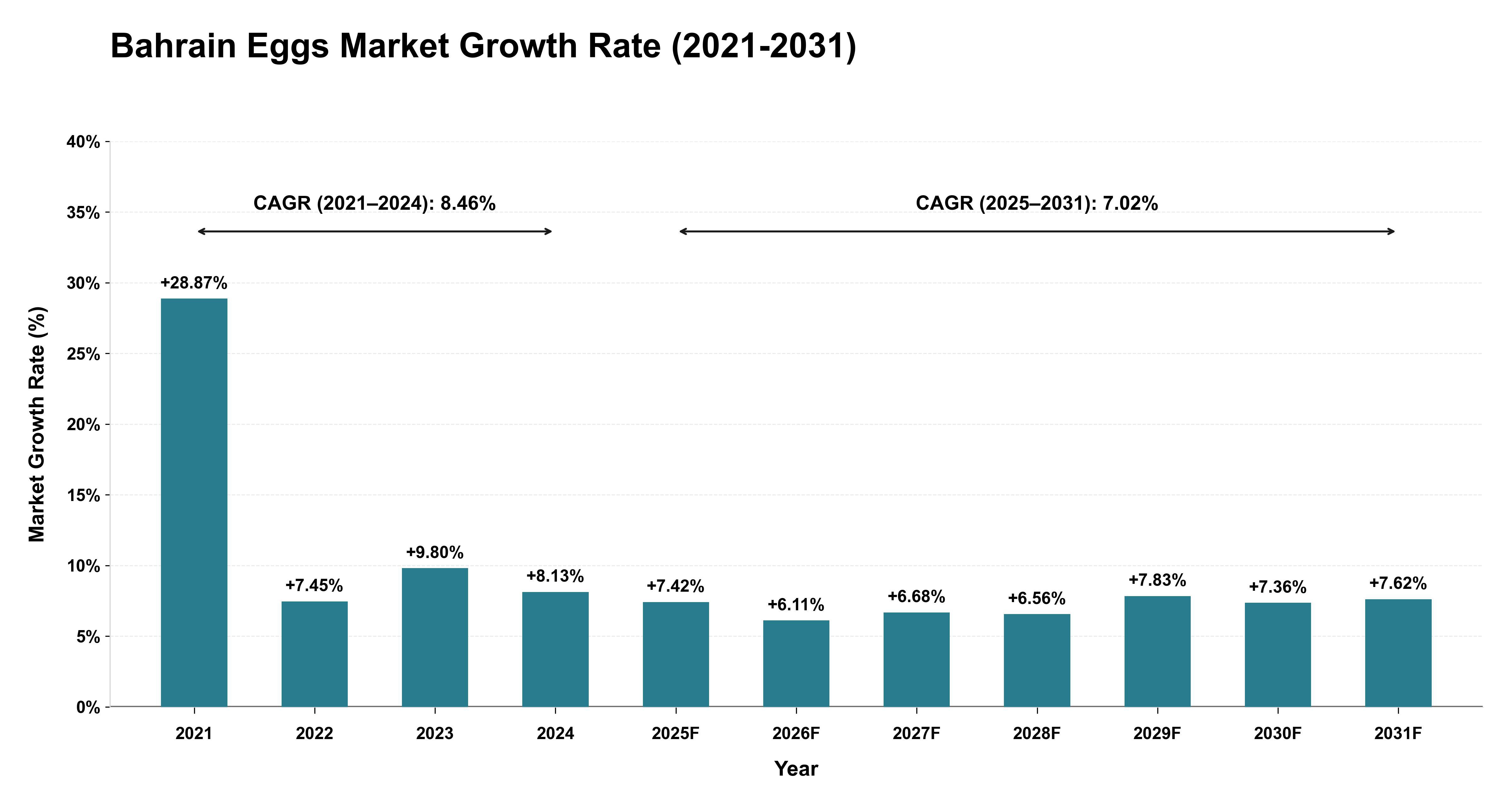 Bahrain Eggs Market Growth Rate Analysis (2021-2031)