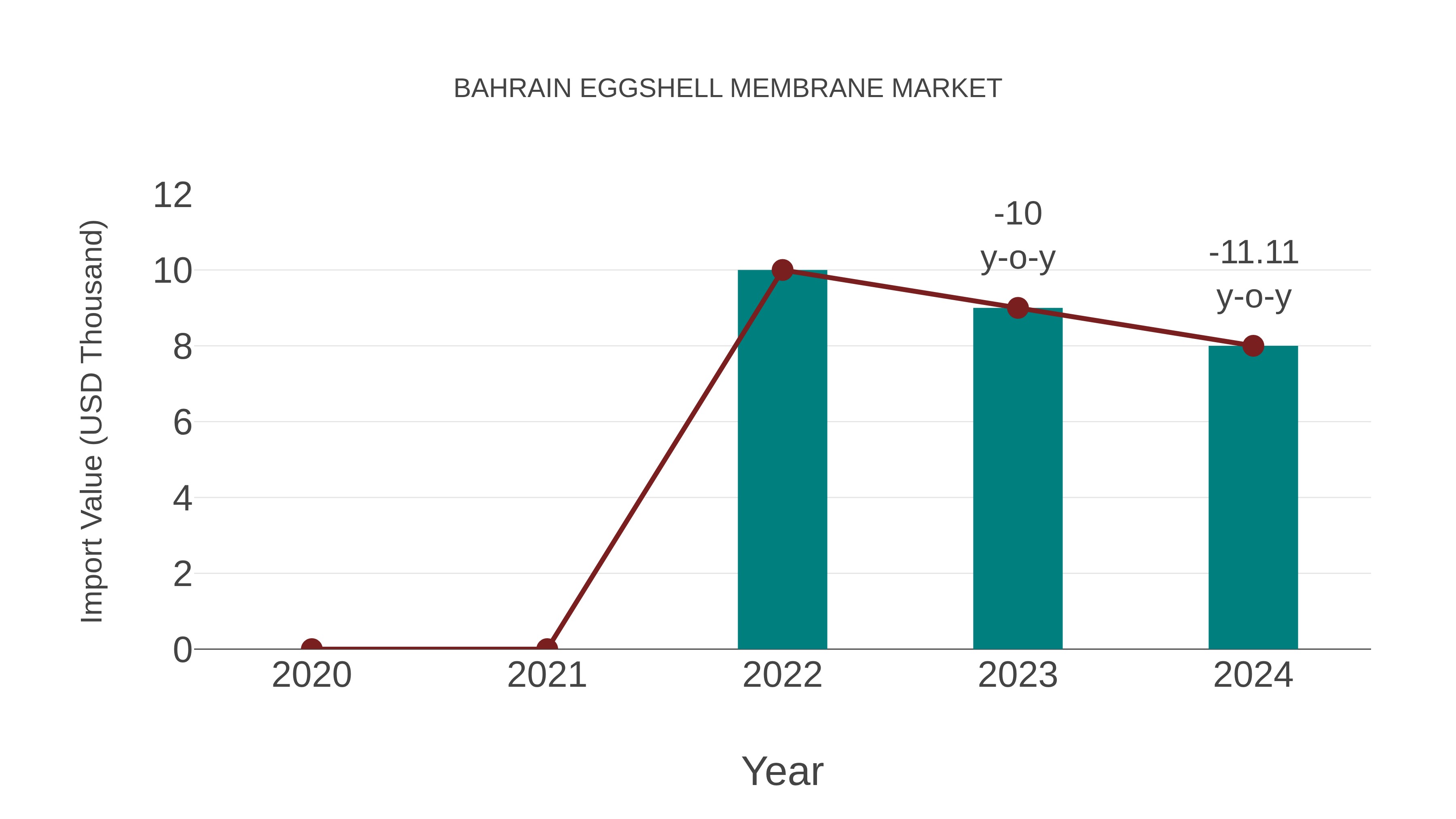  Bahrain Eggshell Membrane Market: Import Trend Analysis