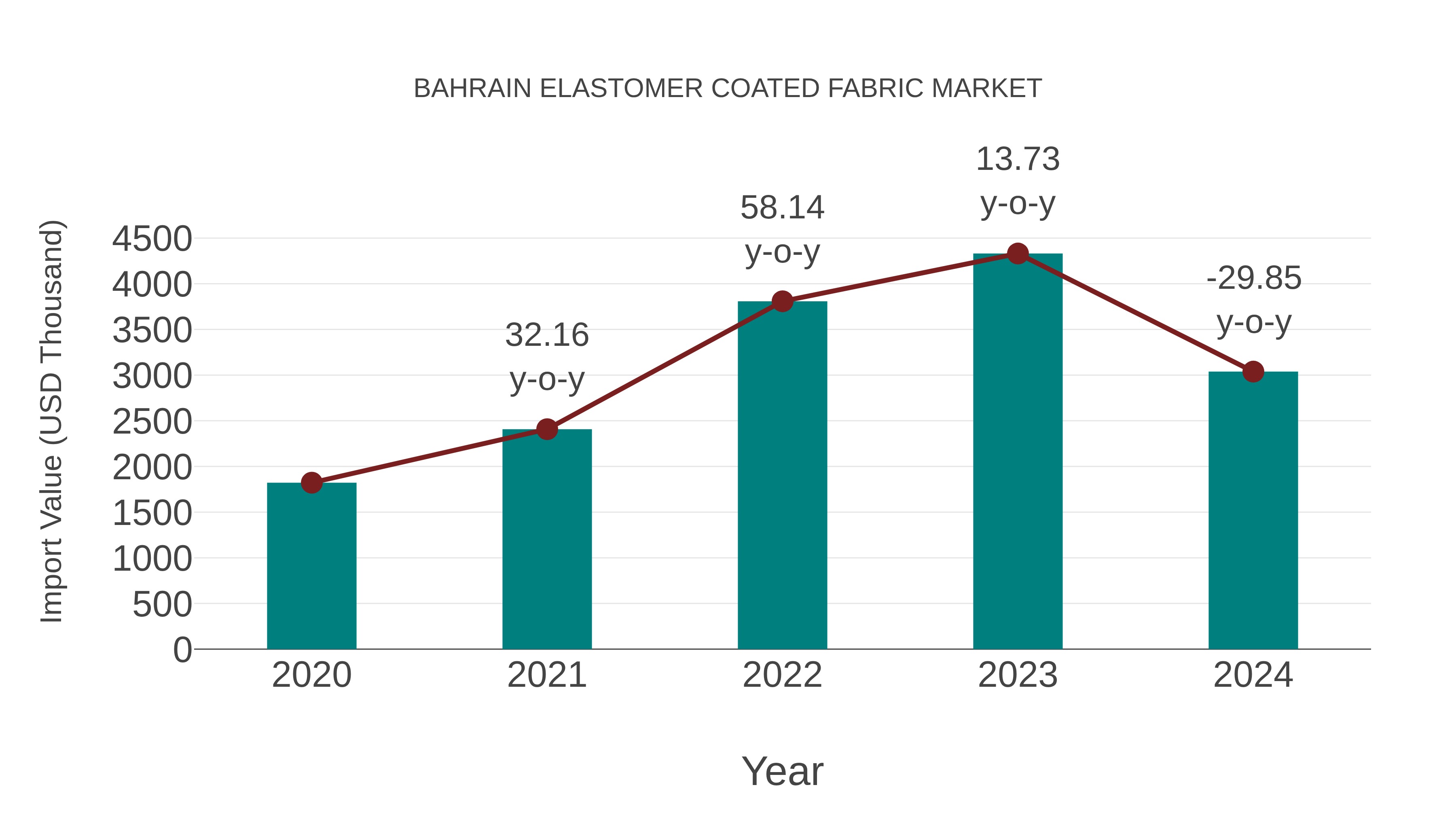 Bahrain Elastomer Coated Fabric Market: Import Trend Analysis