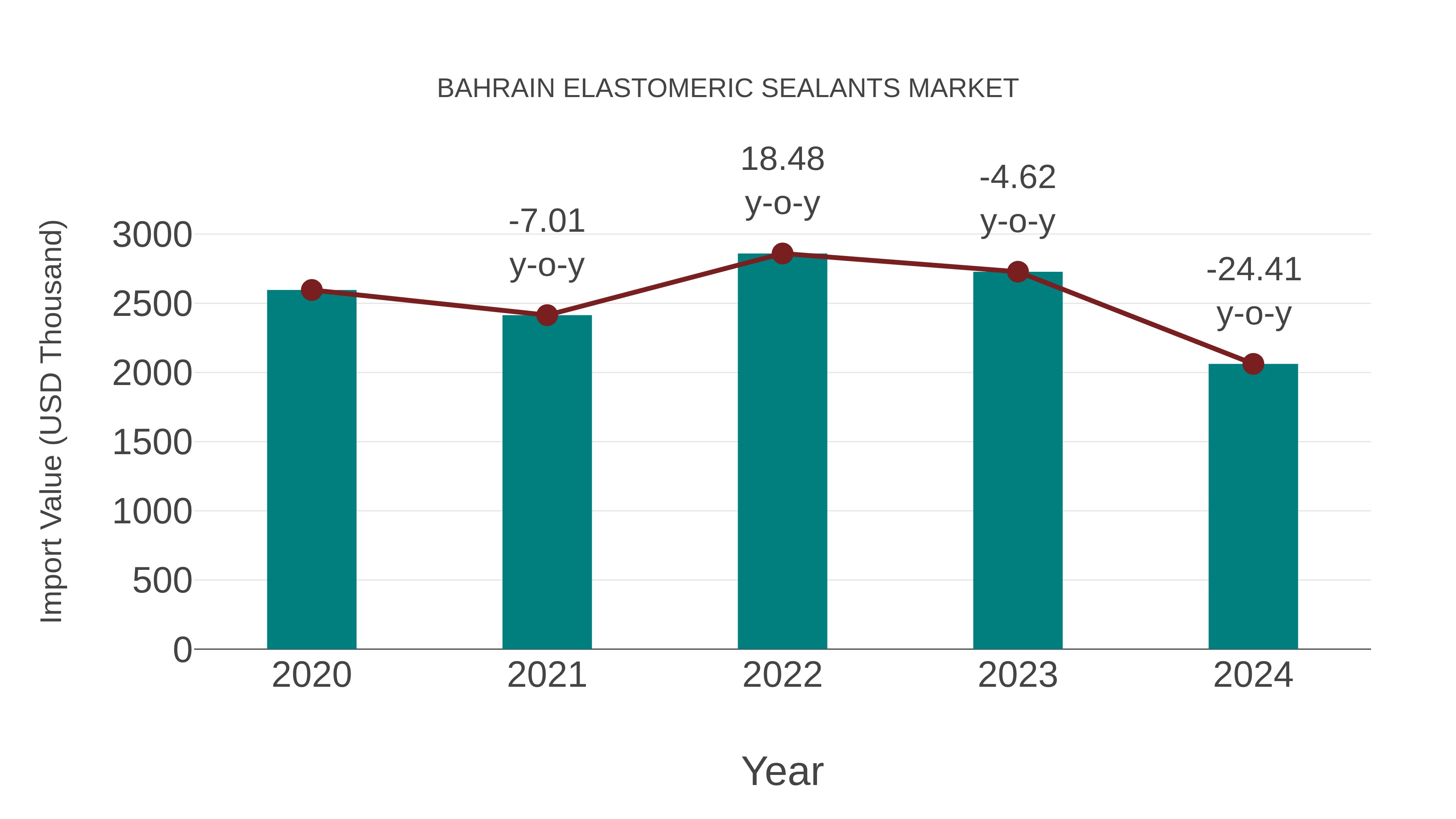  Bahrain Elastomeric Sealants Market: Import Trend Analysis