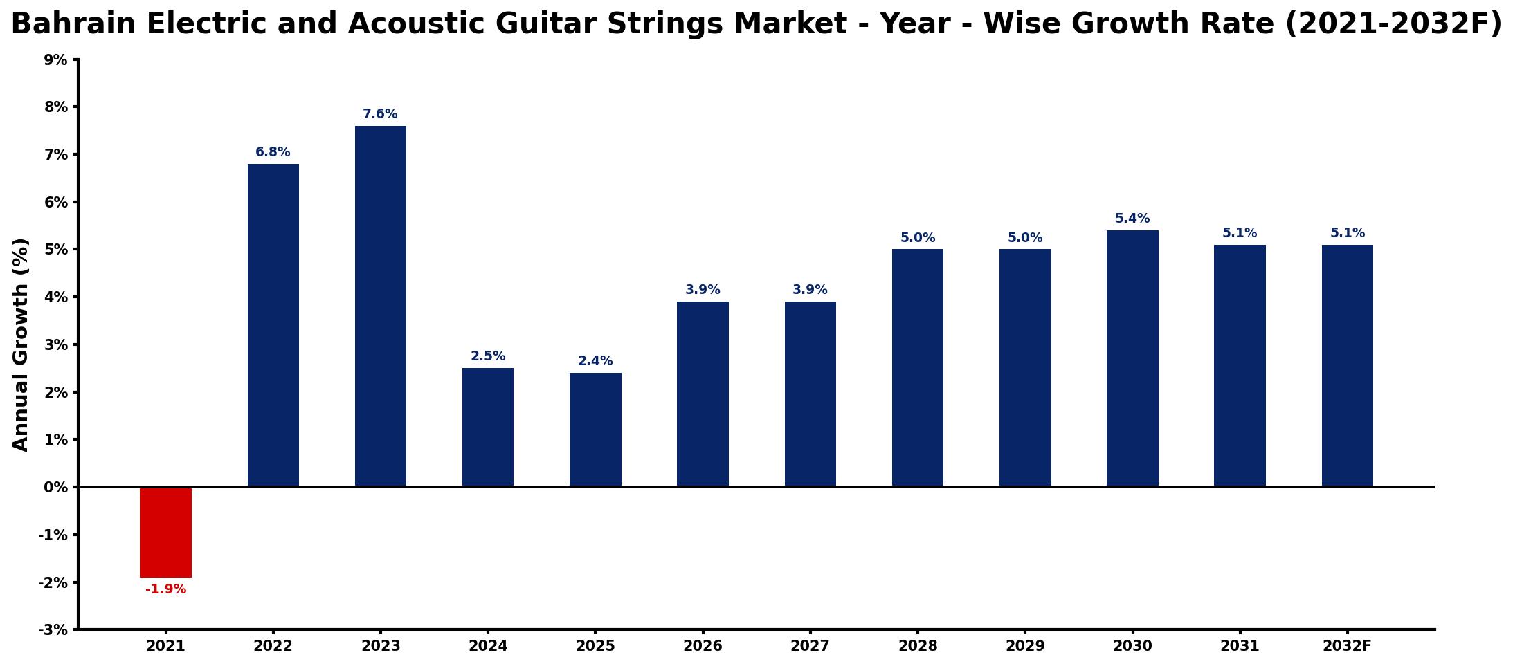 Bahrain Electric and Acoustic Guitar Strings Market Year-wise Growth Rate and Key Drivers