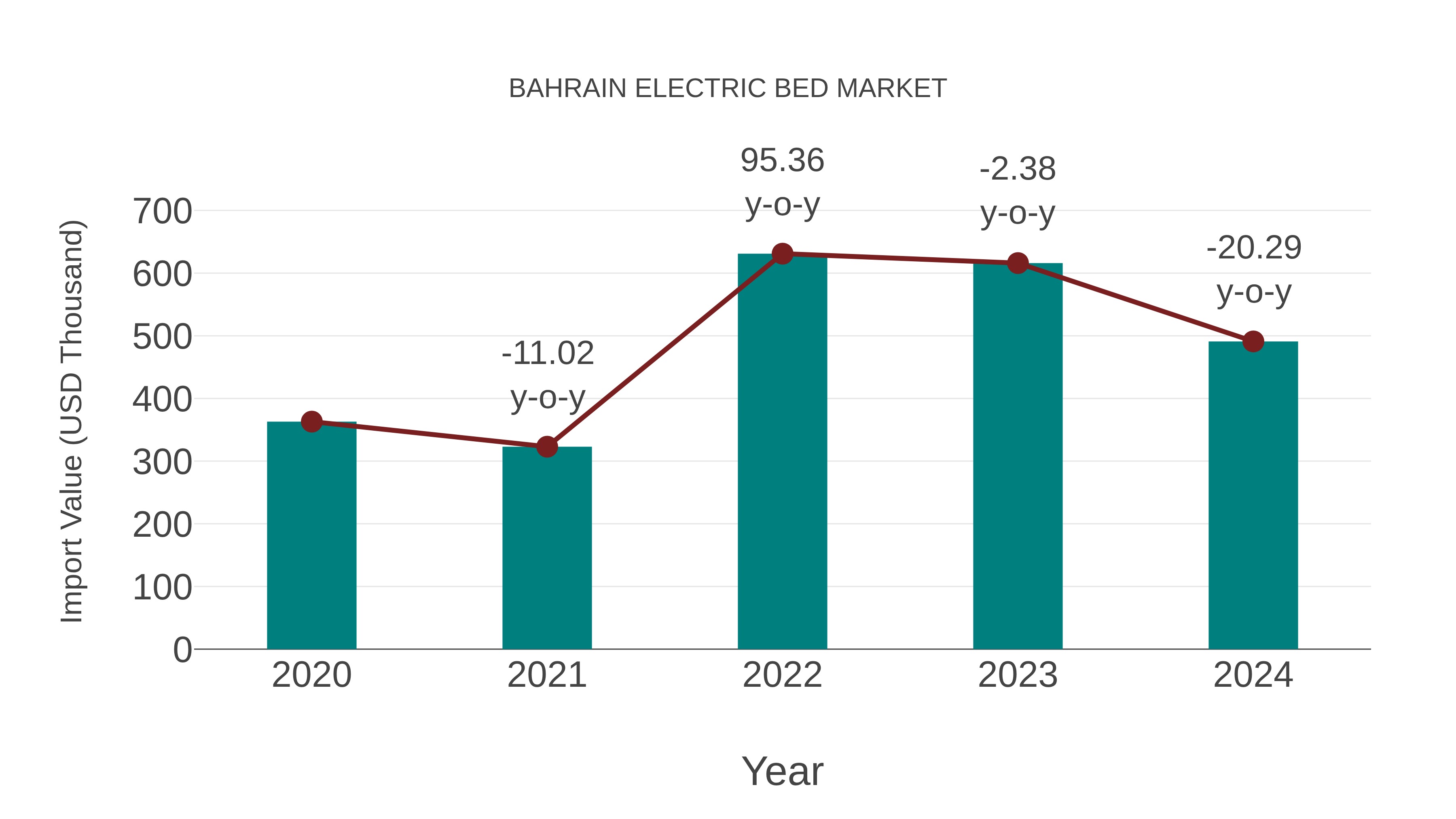 Bahrain Electric Bed Market: Import Trend Analysis