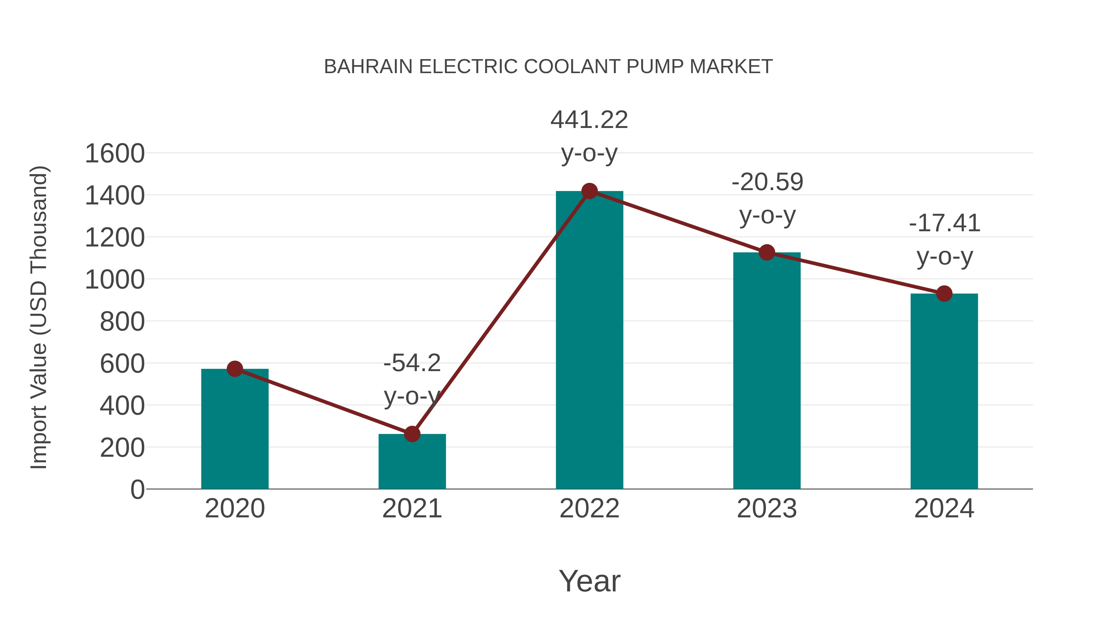 Bahrain Electric Coolant Pump Market: Import Trend Analysis