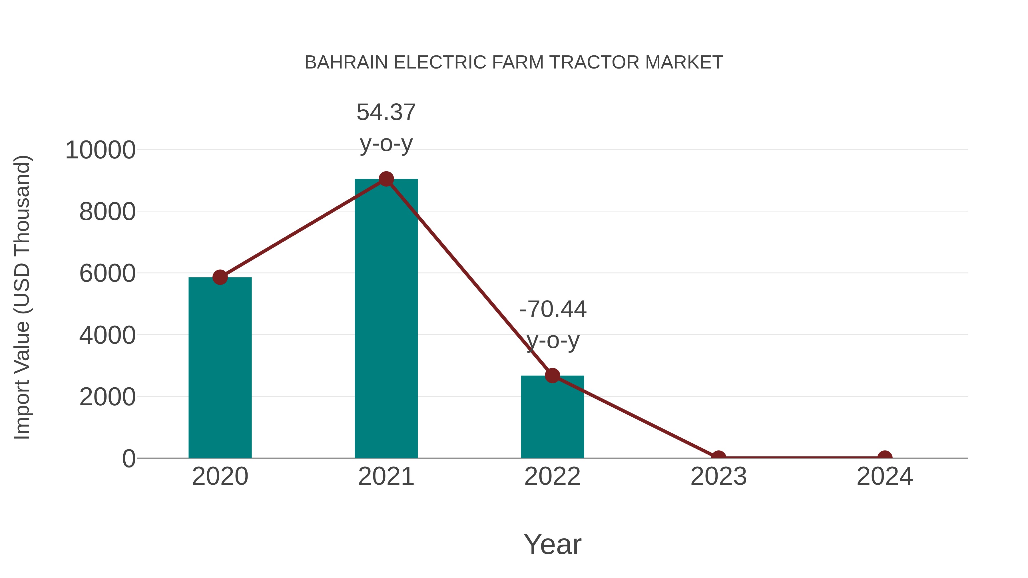  Bahrain Electric Farm Tractor Market: Import Trend Analysis