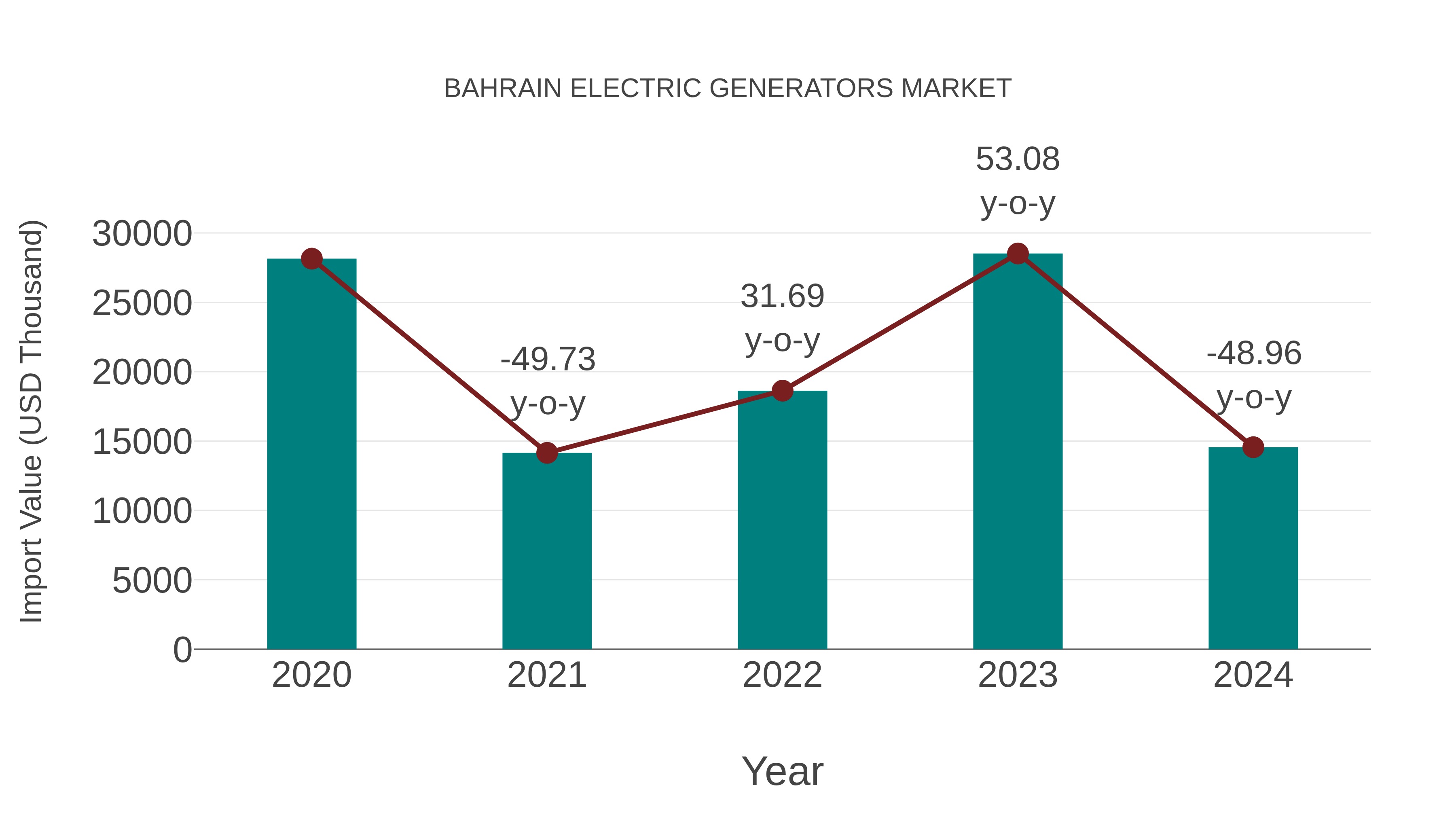  Bahrain Electric Generators Market: Import Trend Analysis
