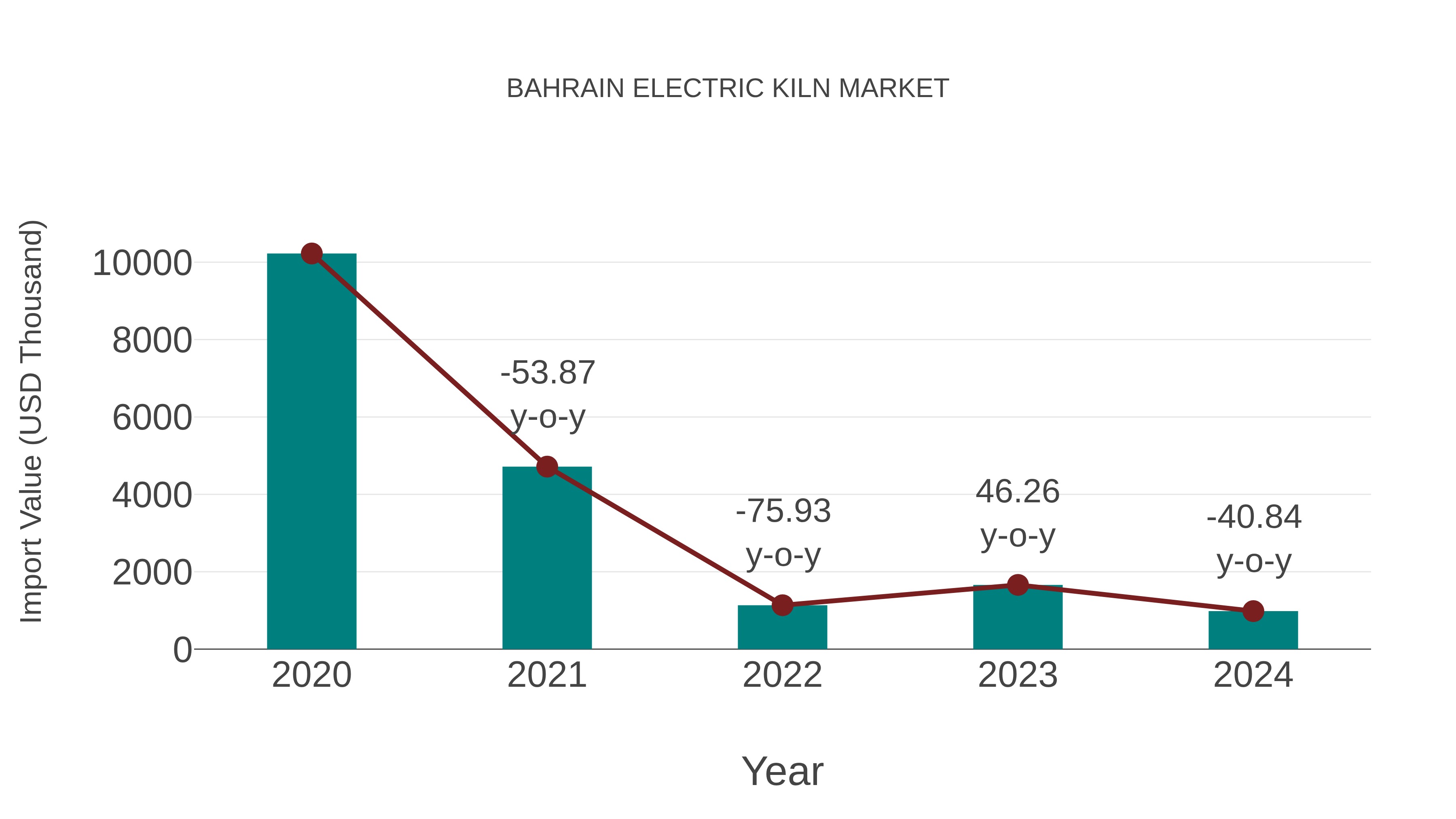 Bahrain Electric Kiln Market: Import Trend Analysis