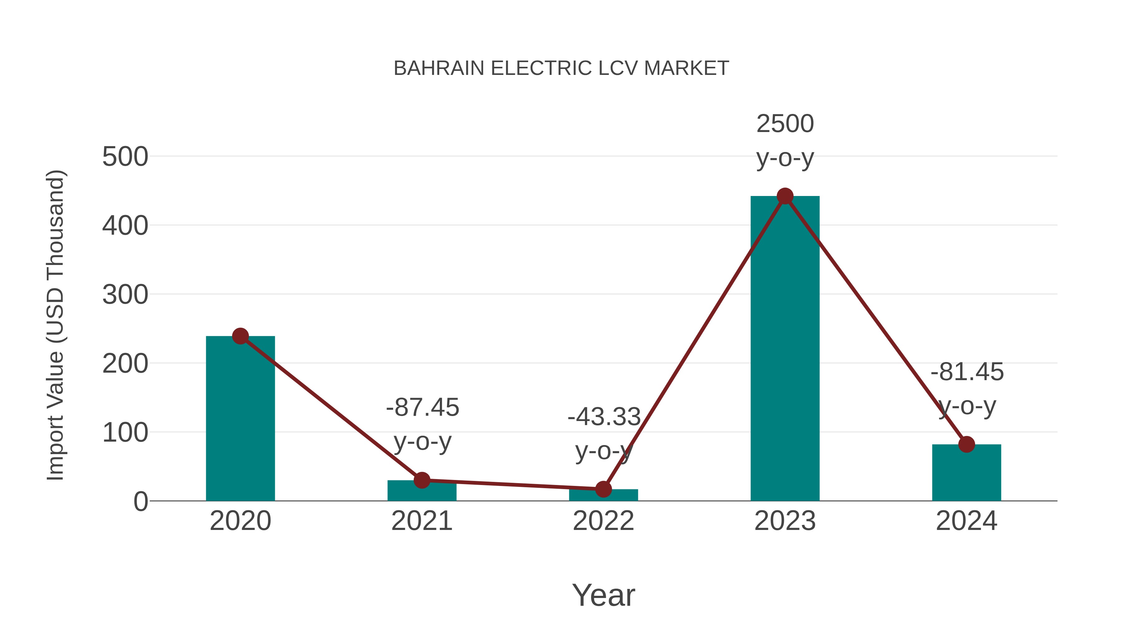 Bahrain Electric Lcv Market: Import Trend Analysis