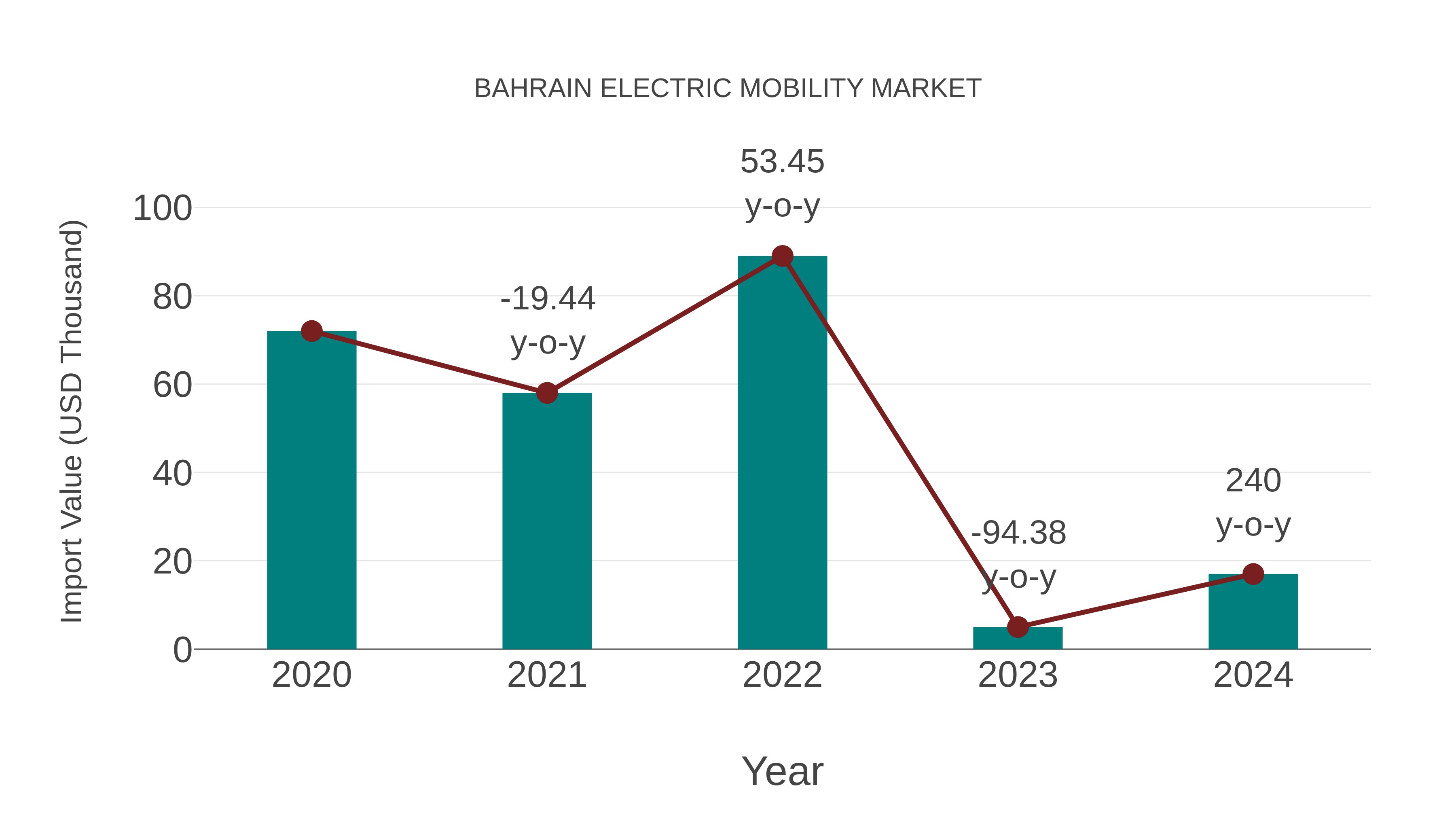  Bahrain Electric Mobility Market: Import Trend Analysis