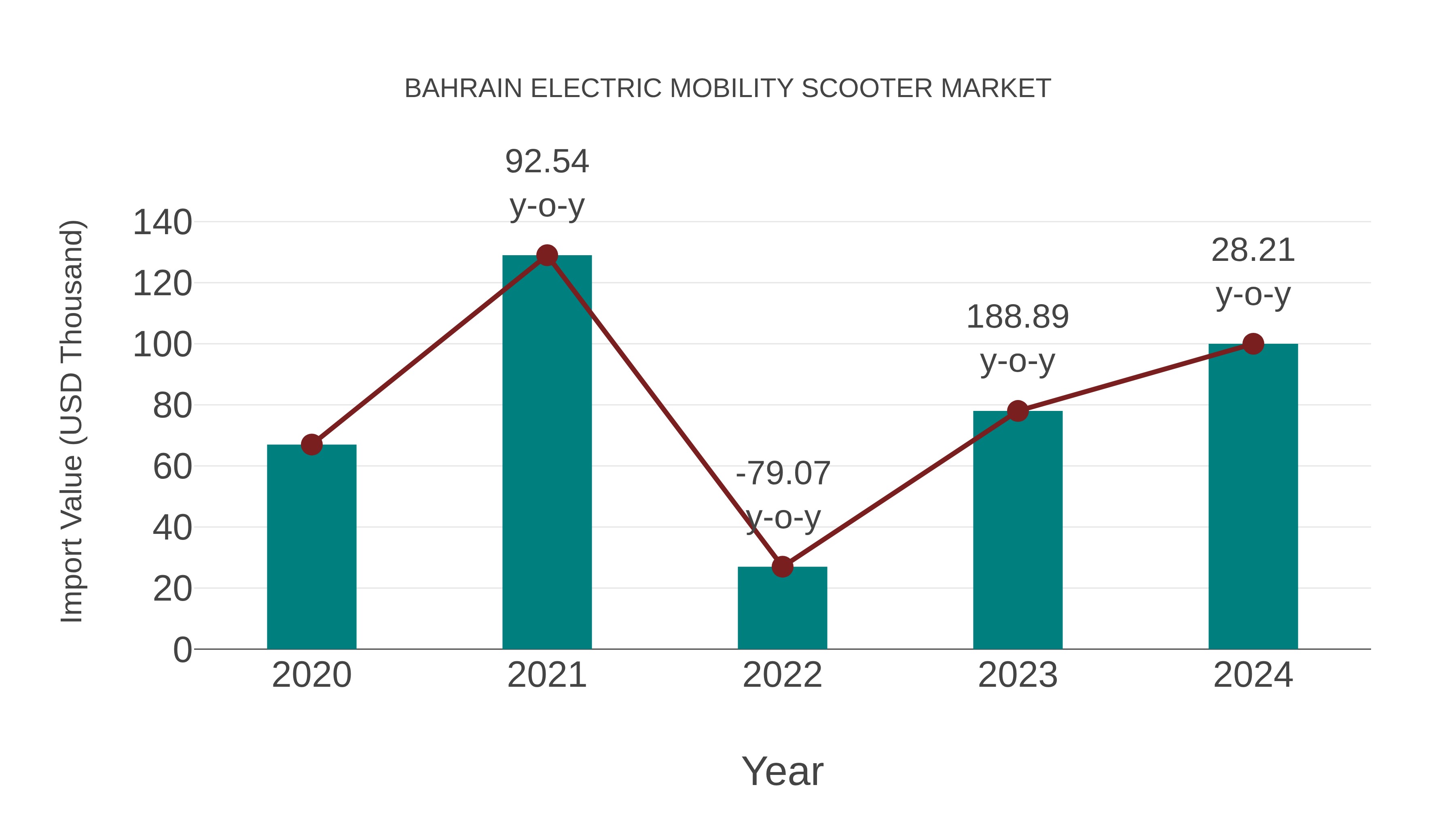  Bahrain Electric Mobility Scooter Market: Import Trend Analysis