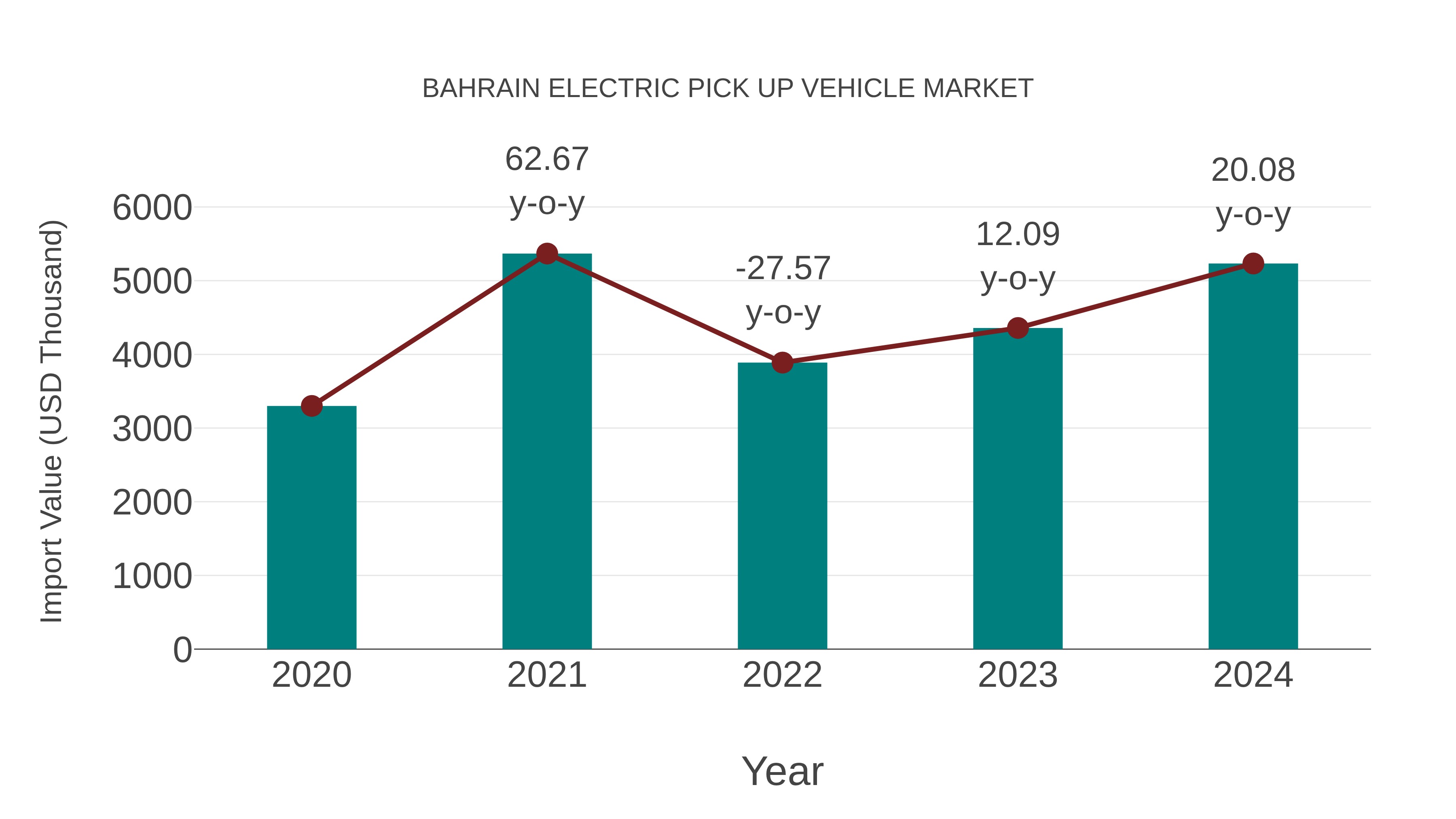  Bahrain Electric Pick Up Vehicle Market: Import Trend Analysis