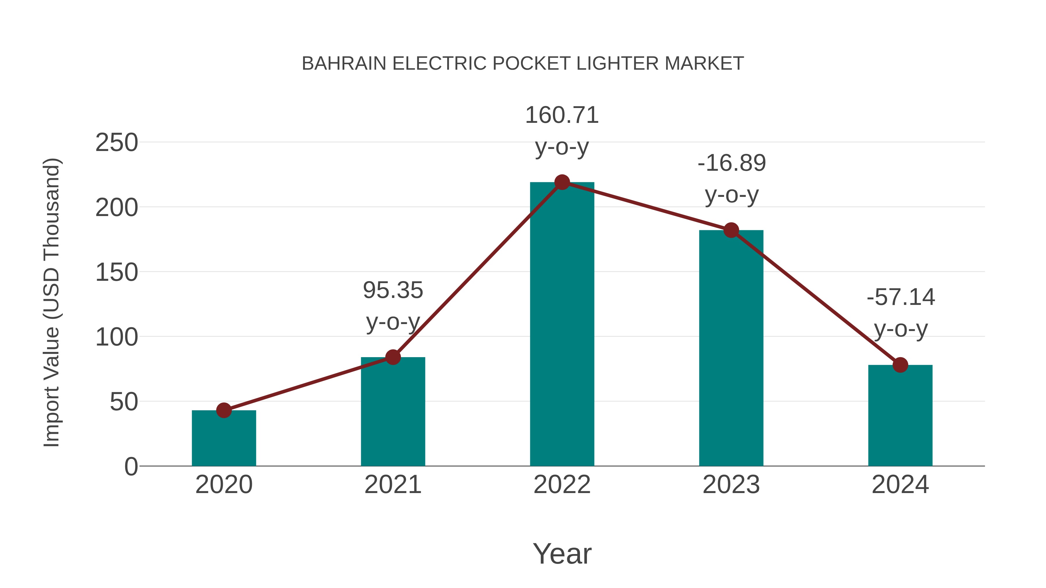  Bahrain Electric Pocket Lighter Market: Import Trend Analysis