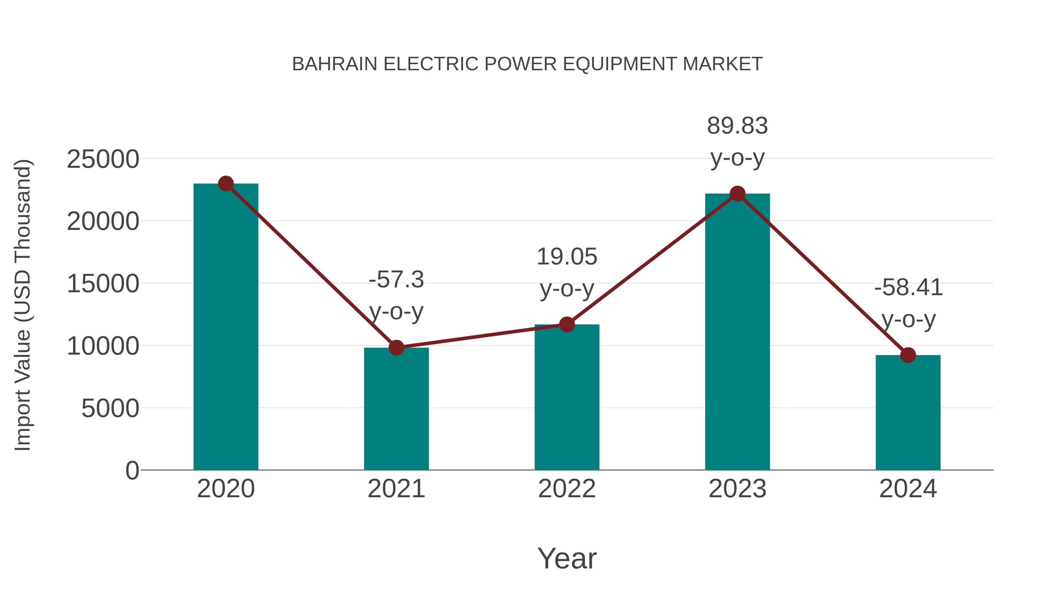  Bahrain Electric Power Equipment Market: Import Trend Analysis