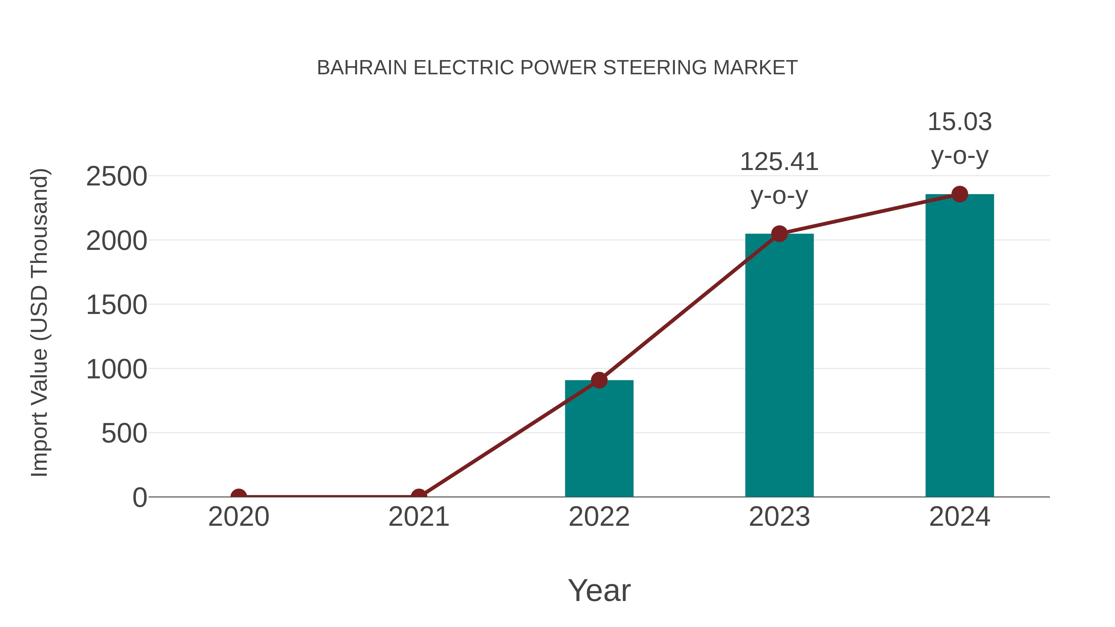 Bahrain Electric Power Steering Market: Import Trend Analysis