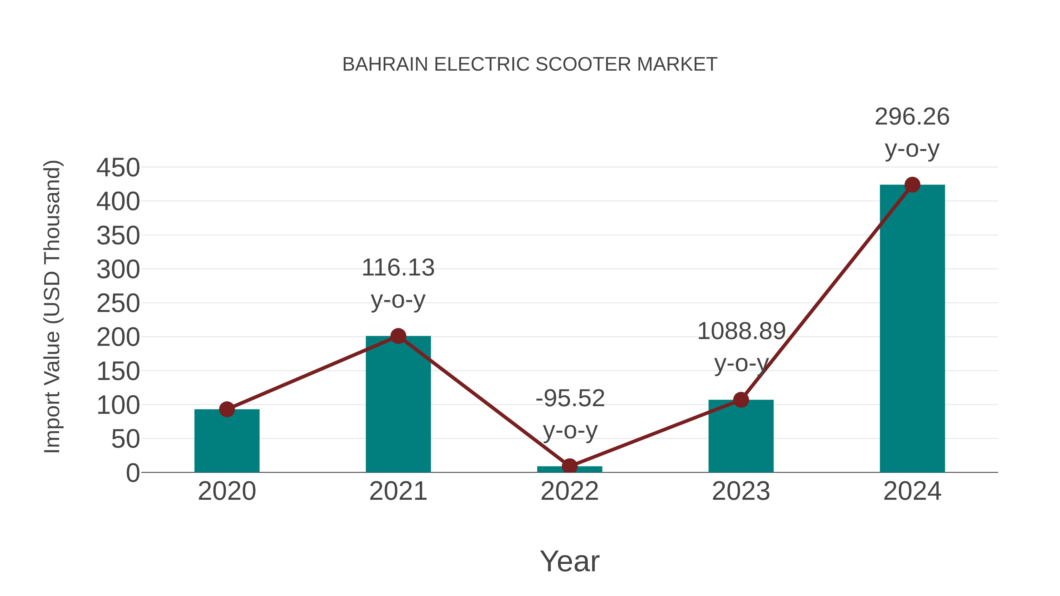 Bahrain Electric Scooter Market: Import Trend Analysis