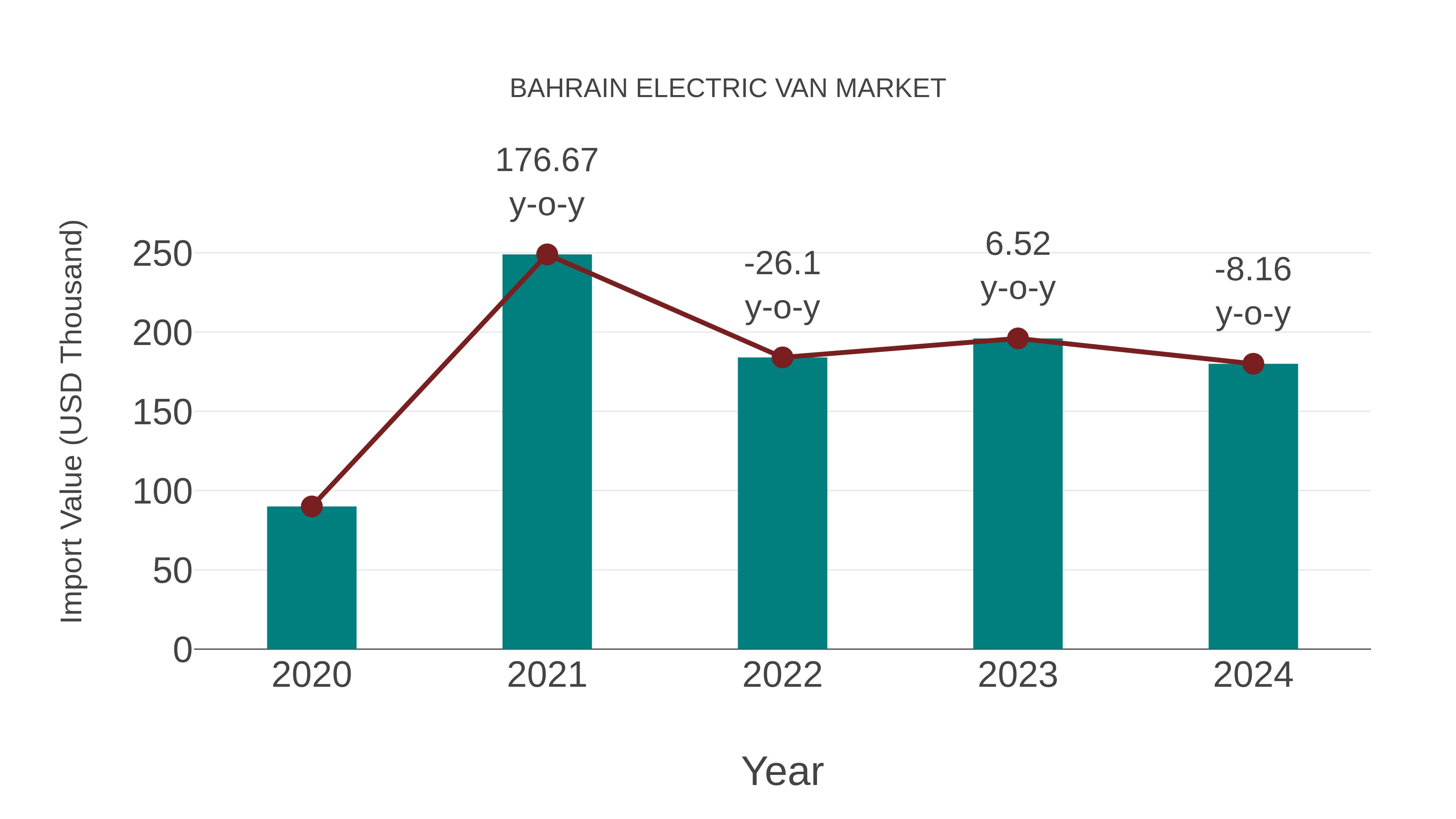  Bahrain Electric Van Market: Import Trend Analysis