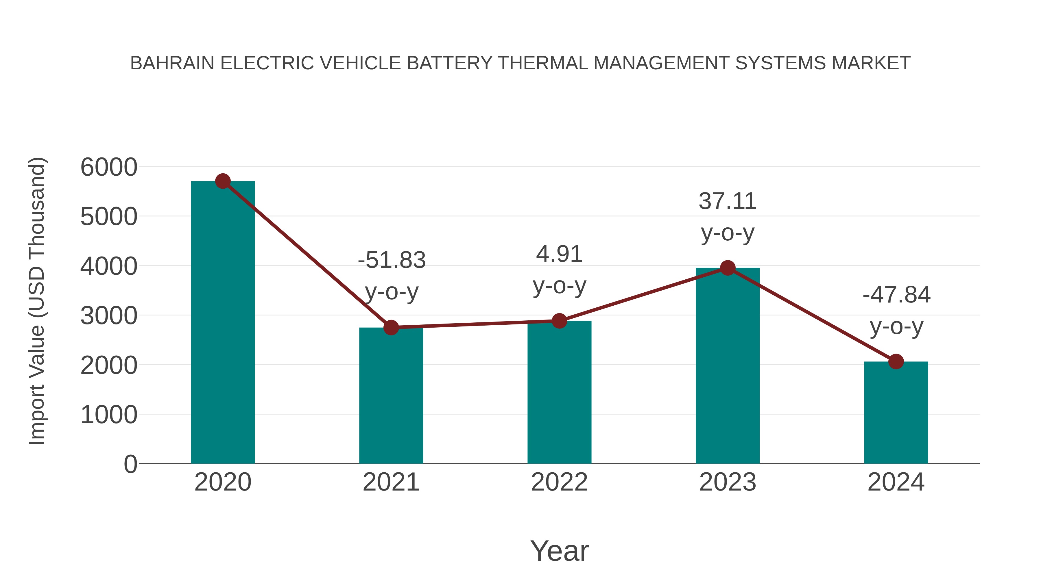 Bahrain Electric Vehicle Battery Thermal Management Systems Market: Import Trend Analysis