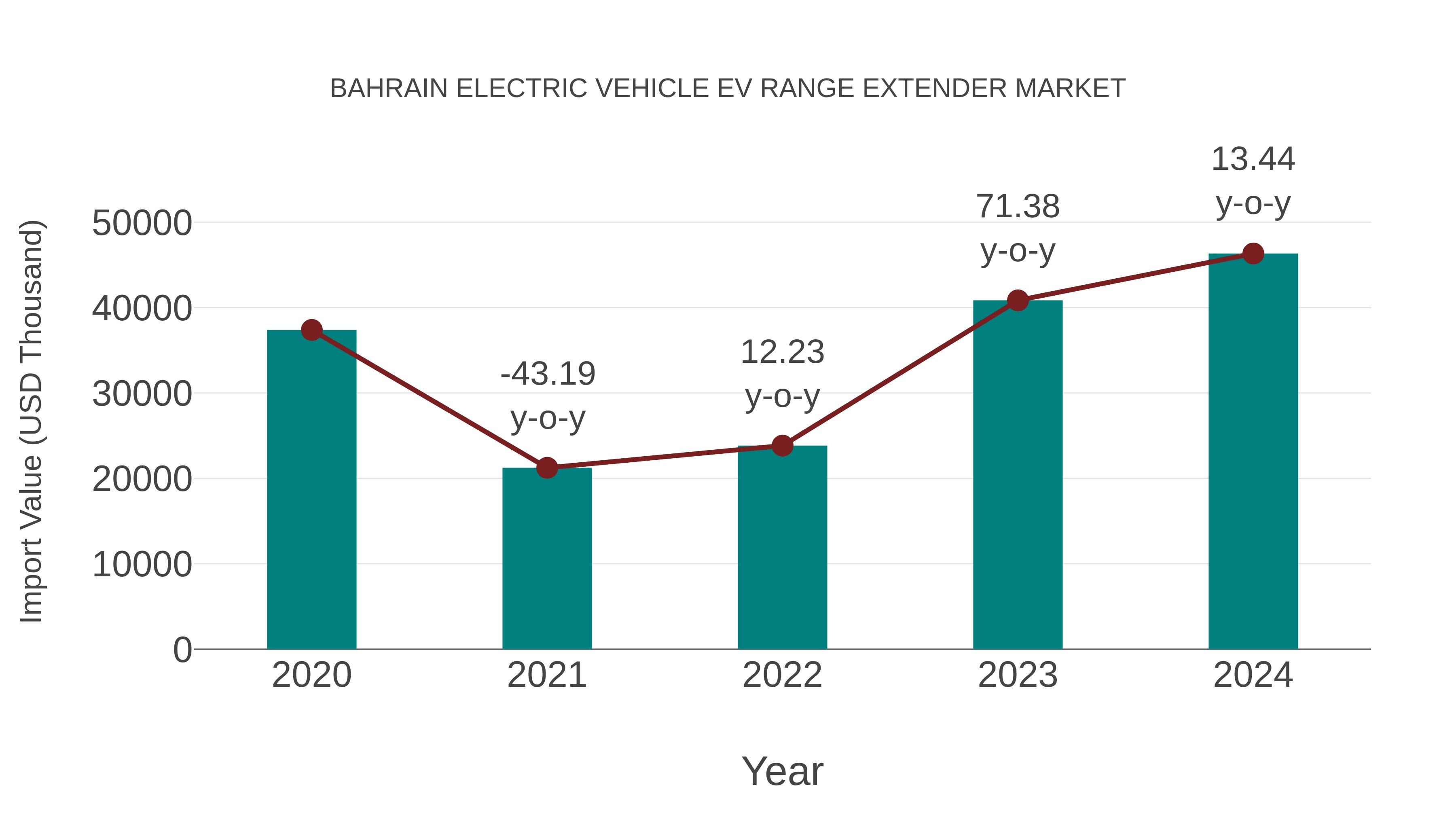  Bahrain Electric Vehicle Ev Range Extender Market: Import Trend Analysis