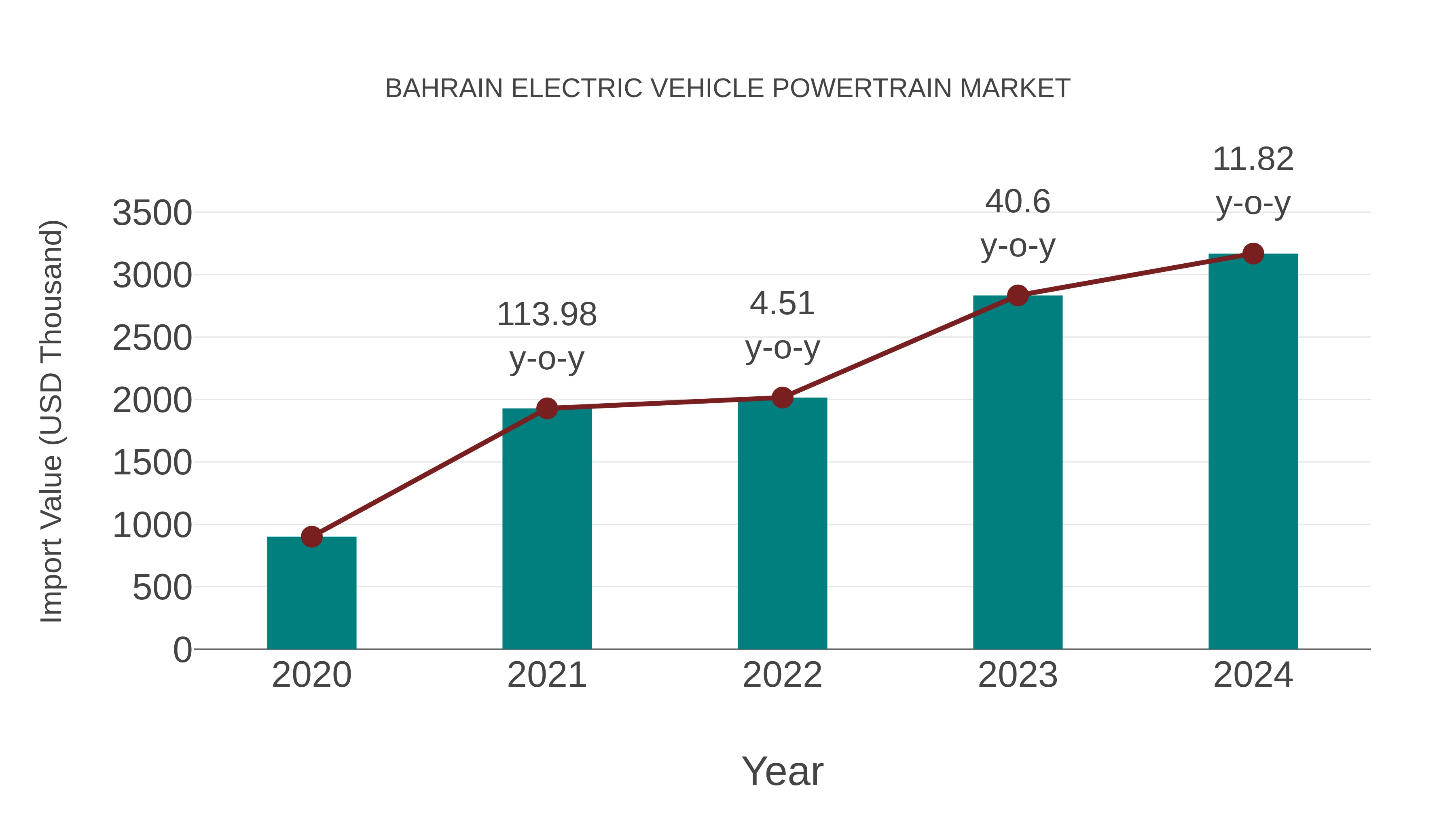  Bahrain Electric Vehicle Powertrain Market: Import Trend Analysis