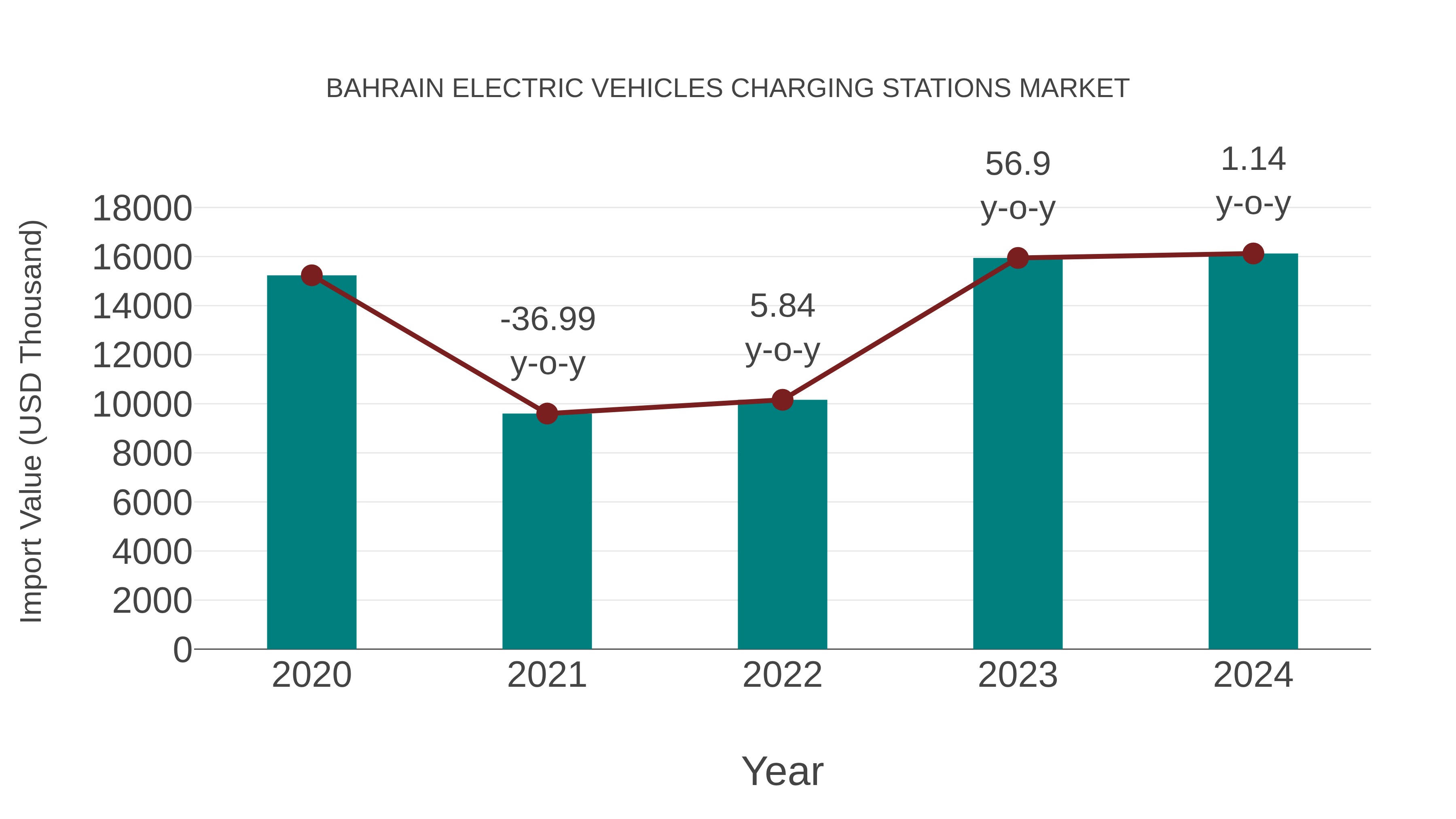 Bahrain Electric Vehicles Charging Stations Market: Import Trend Analysis