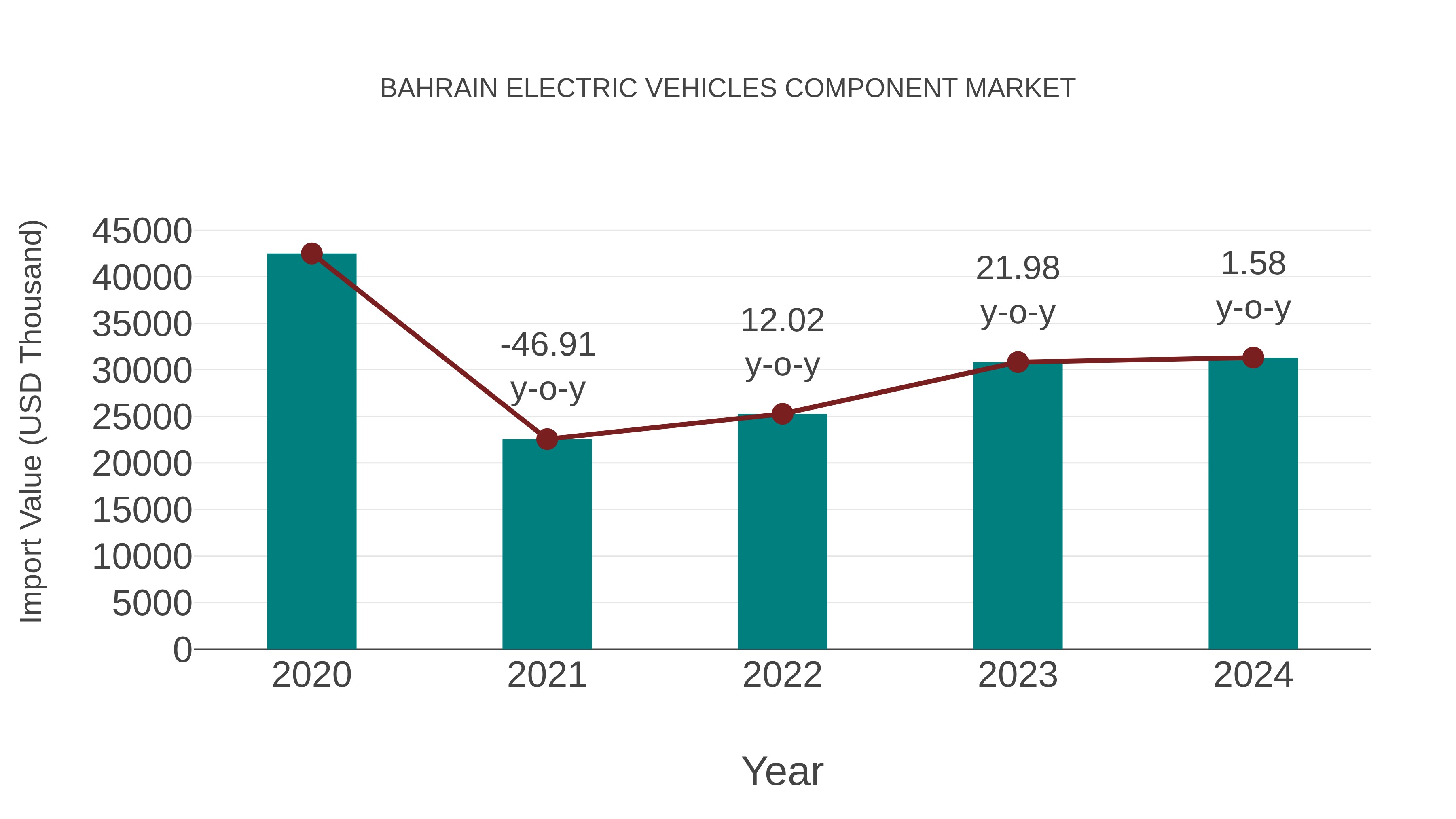  Bahrain Electric Vehicles Component Market: Import Trend Analysis