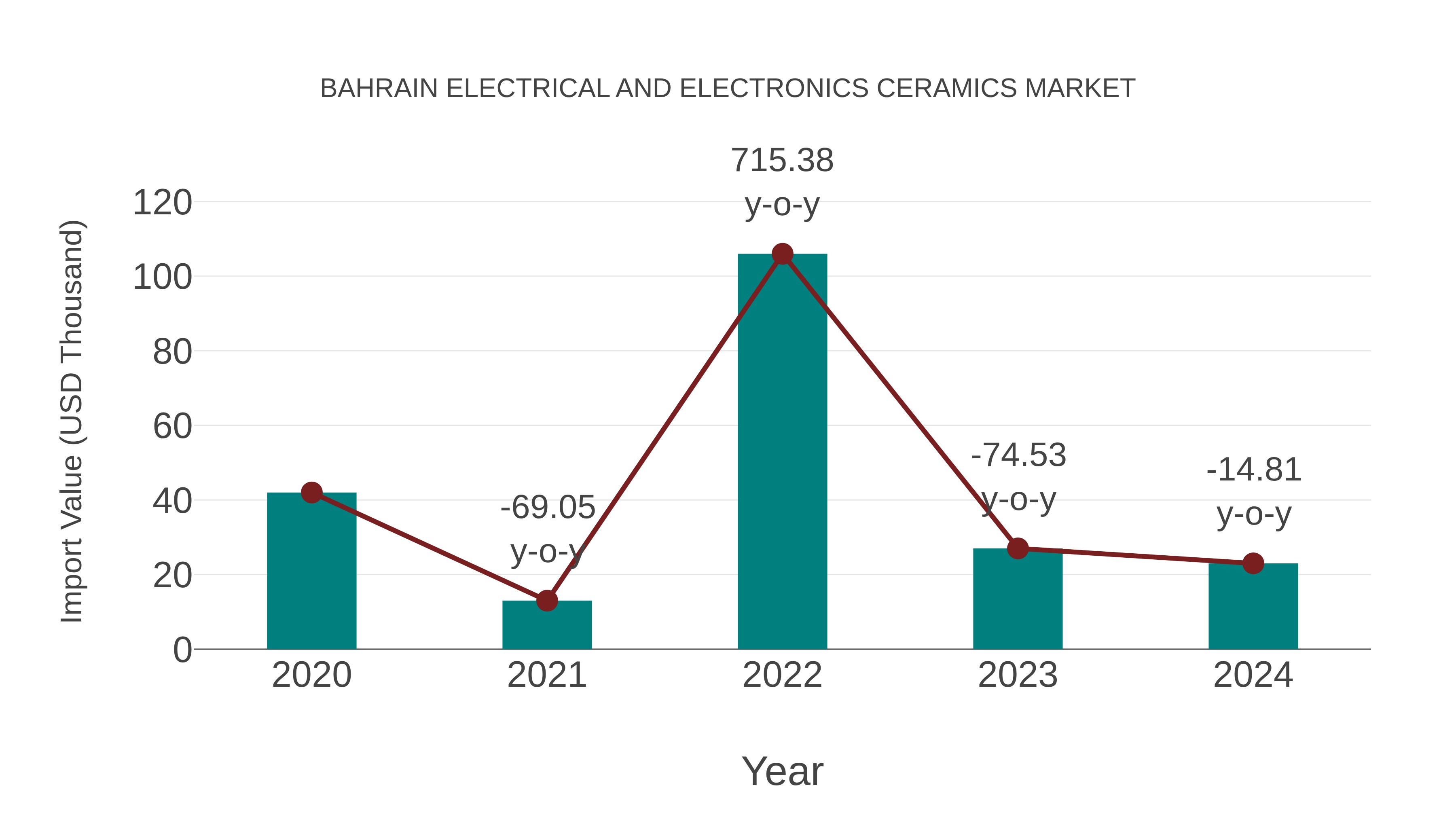  Bahrain Electrical and Electronics Ceramics Market: Import Trend Analysis