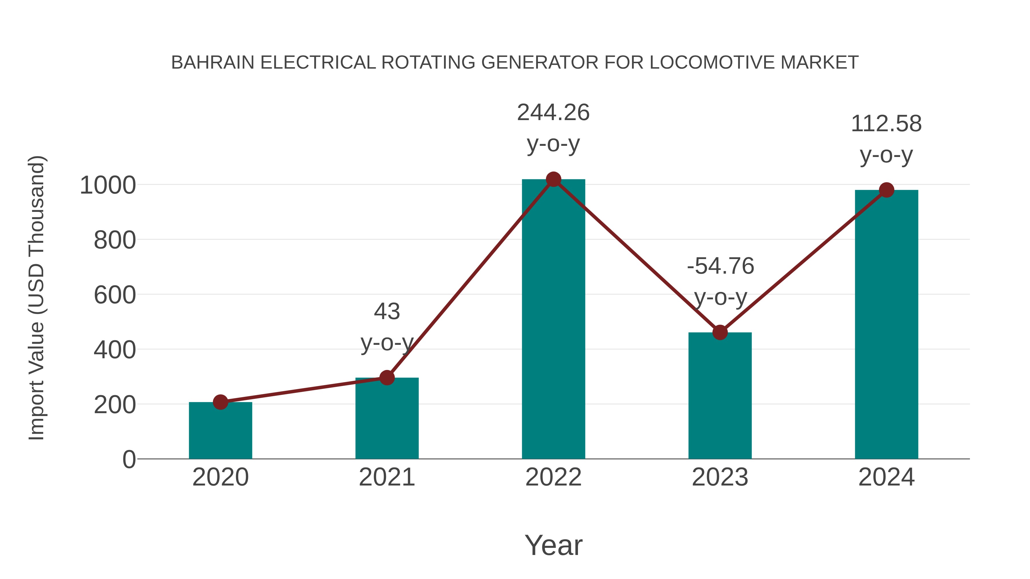  Bahrain Electrical Rotating Generator for Locomotive Market: Import Trend Analysis