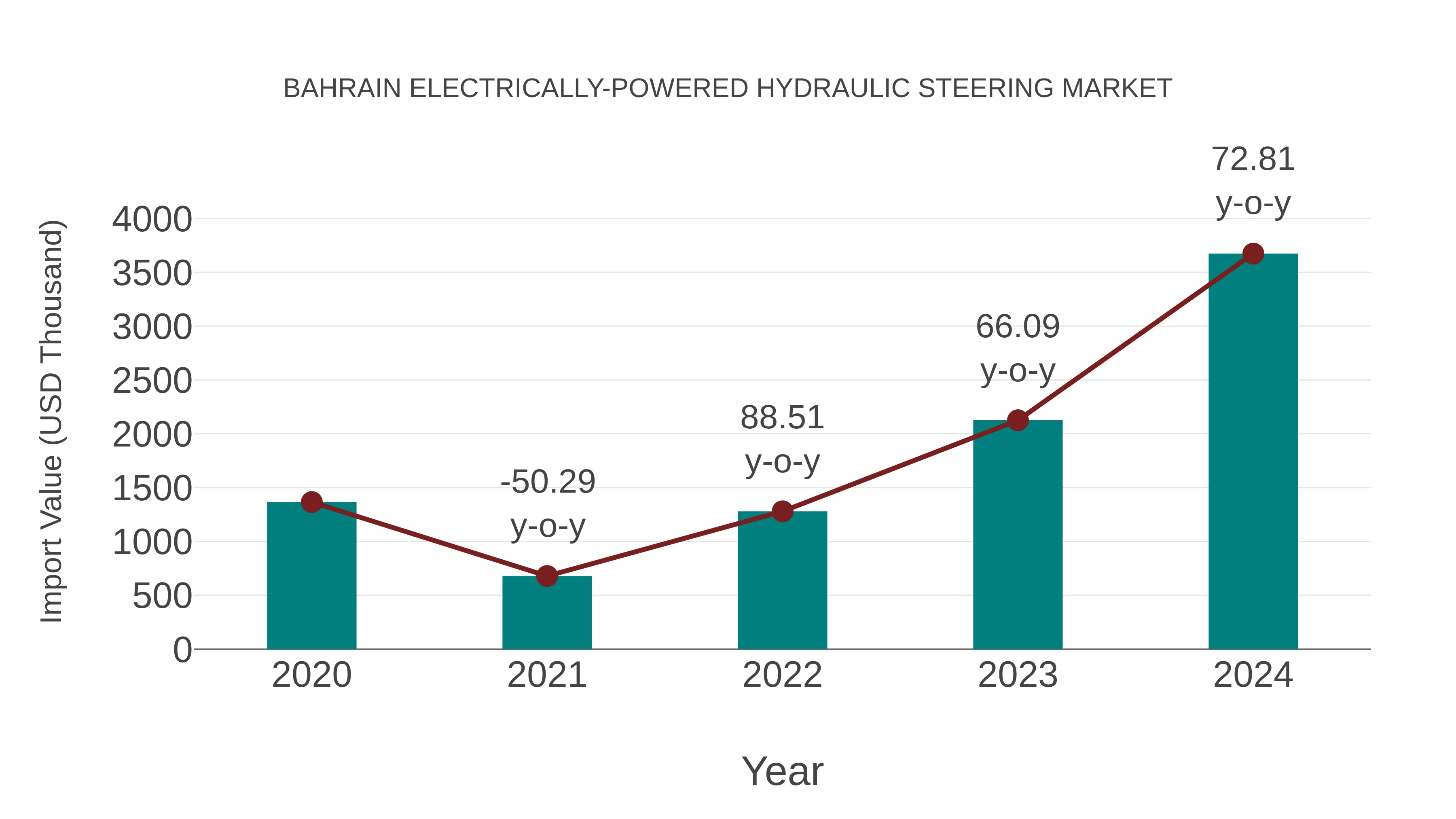 Bahrain Electrically-powered Hydraulic Steering Market: Import Trend Analysis