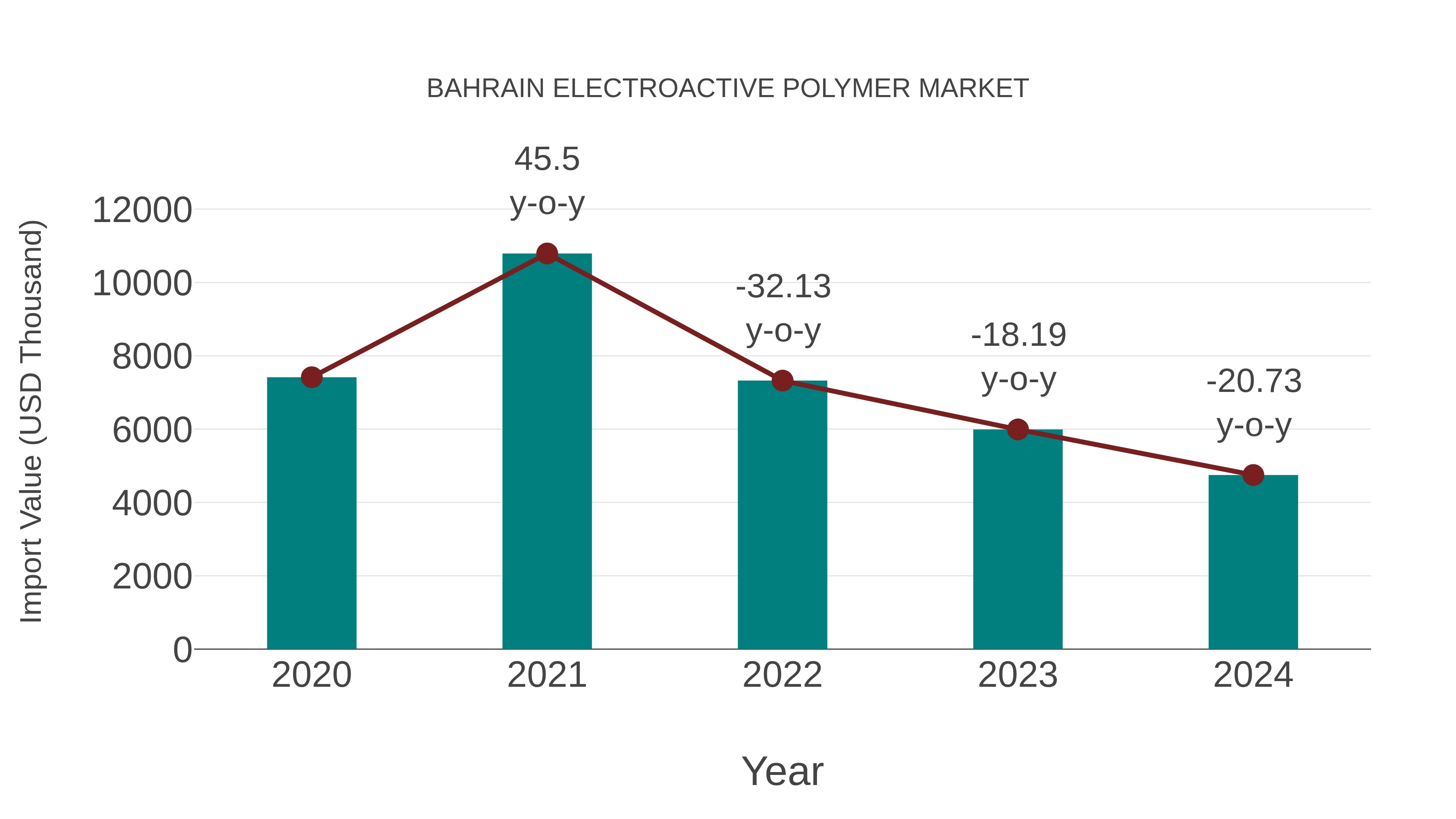  Bahrain Electroactive Polymer Market: Import Trend Analysis