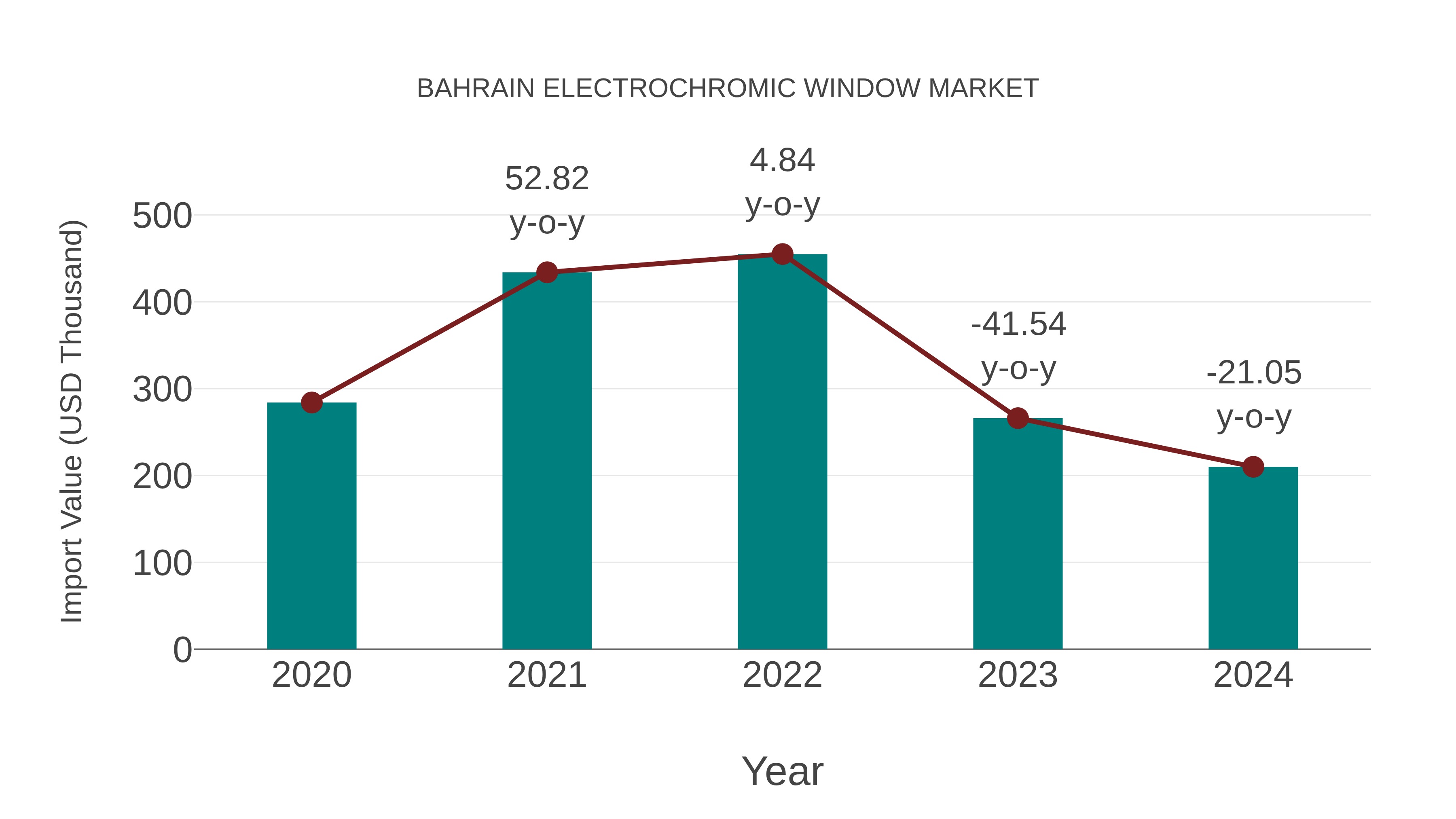  Bahrain Electrochromic Window Market: Import Trend Analysis