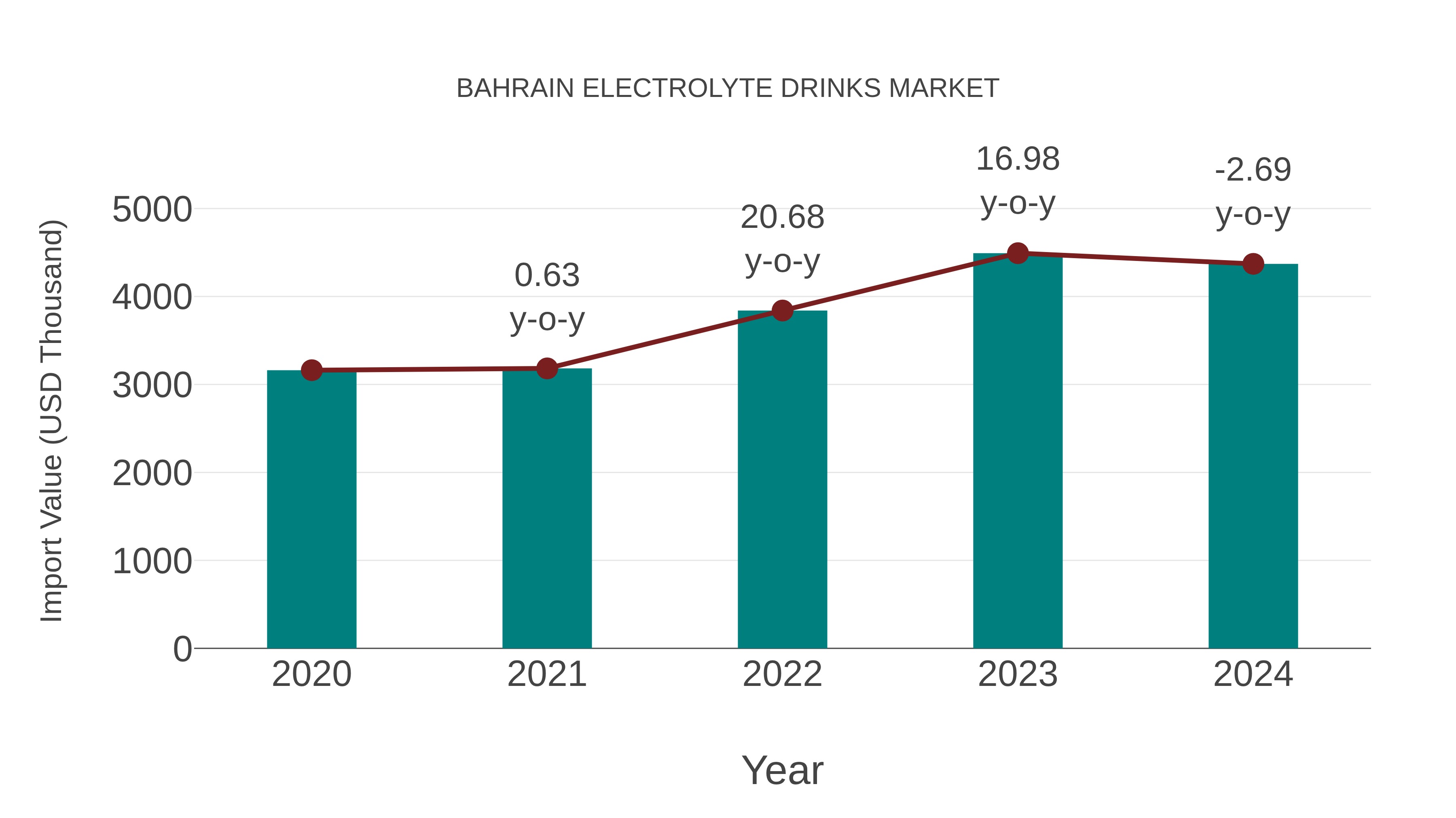  Bahrain Electrolyte Drinks Market: Import Trend Analysis