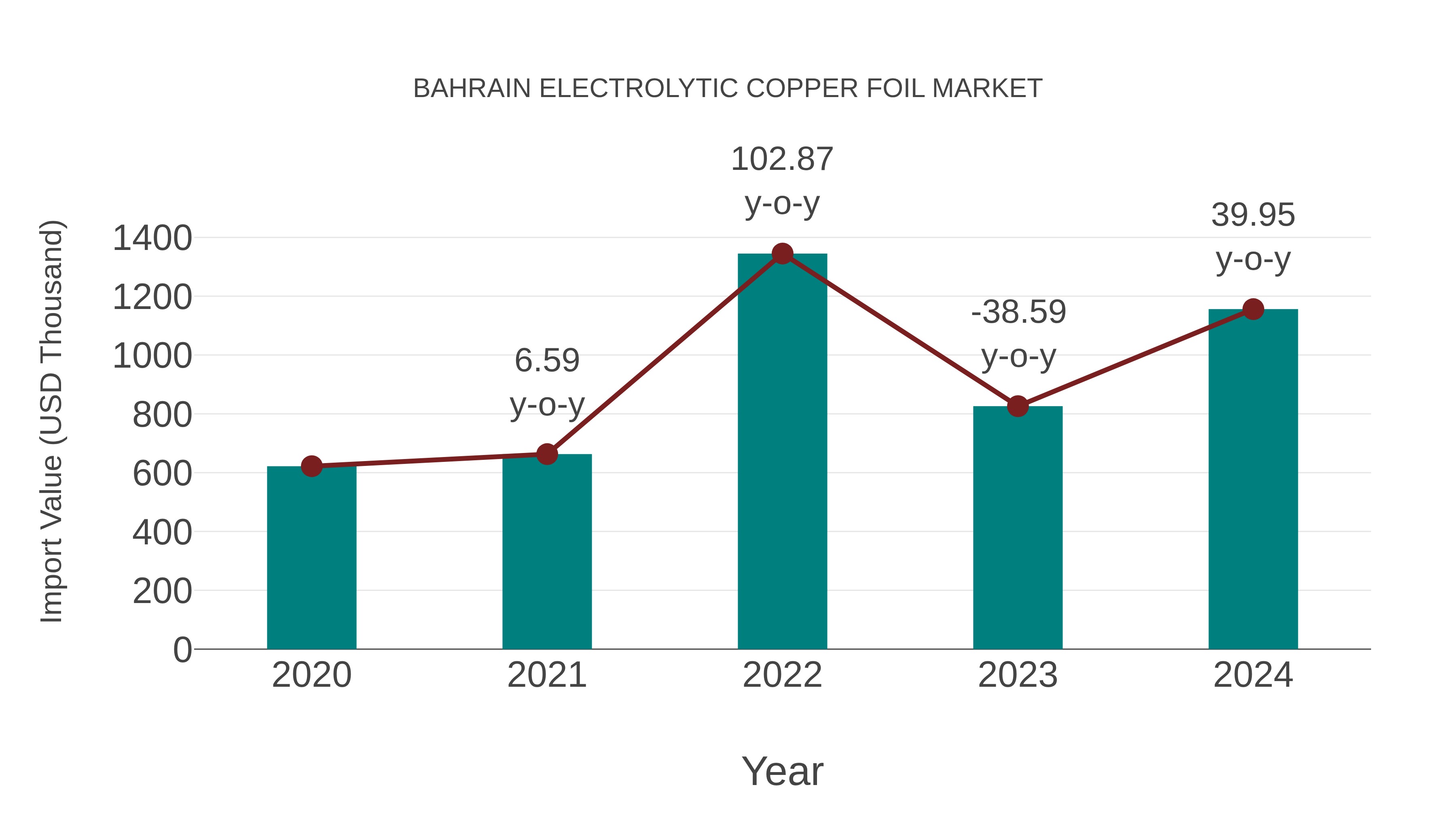  Bahrain Electrolytic Copper Foil Market: Import Trend Analysis