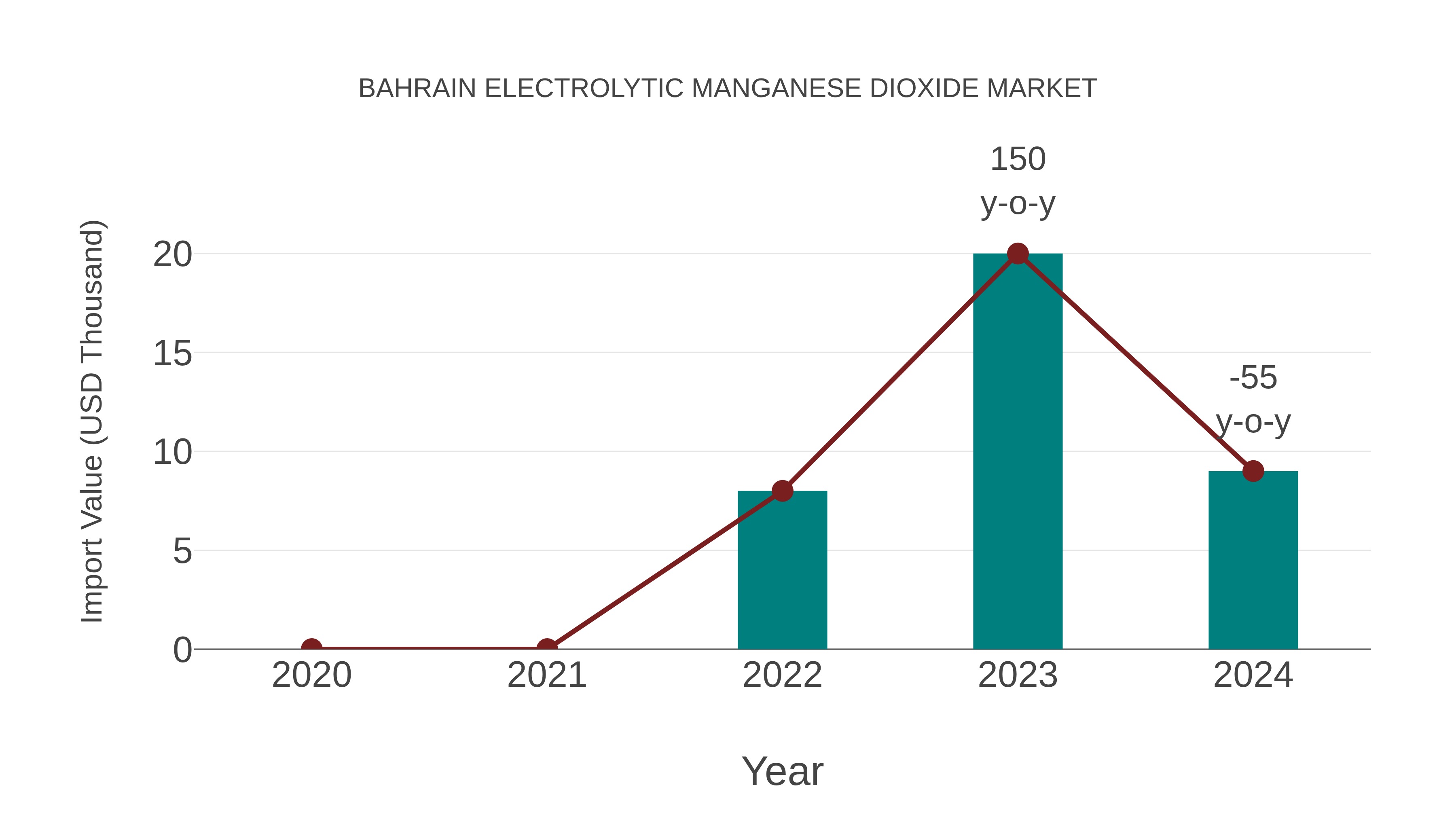  Bahrain Electrolytic Manganese Dioxide Market: Import Trend Analysis