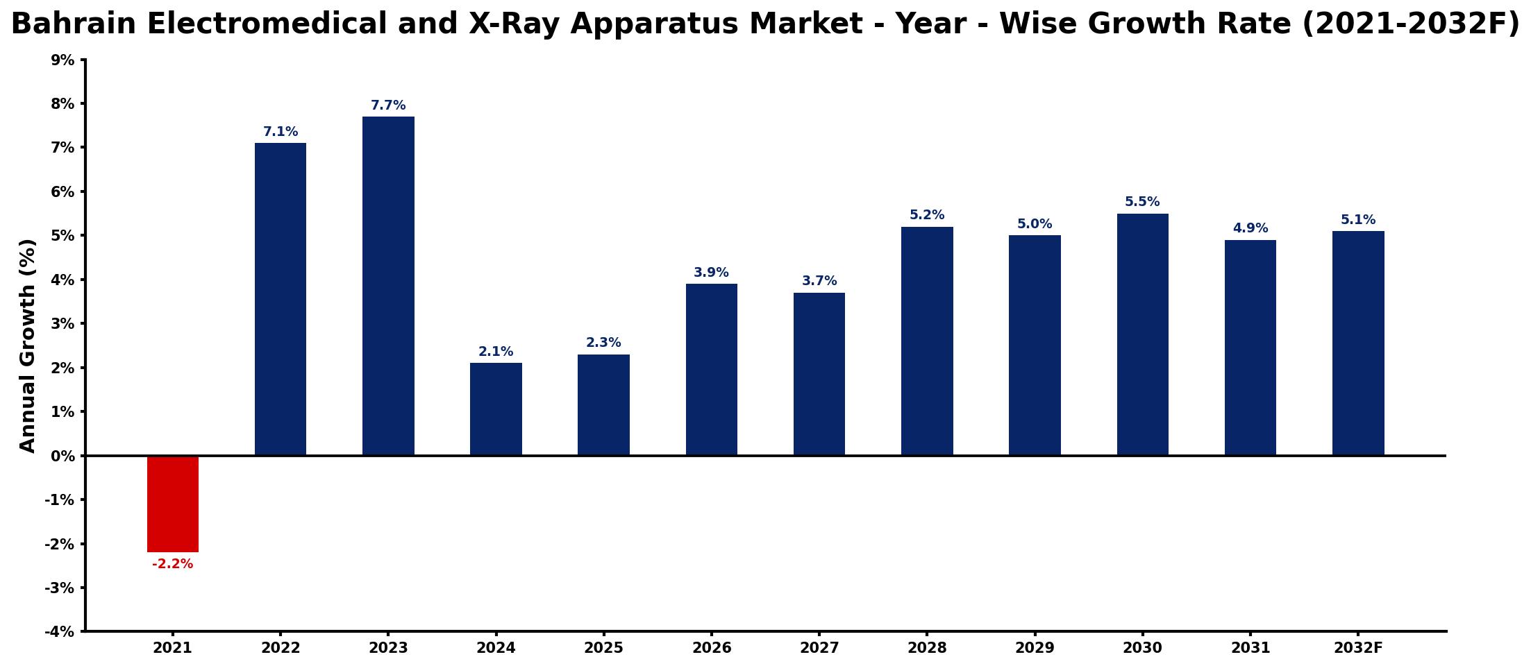 Bahrain Electromedical and X-Ray Apparatus Market Year-wise Growth Rate and Key Drivers