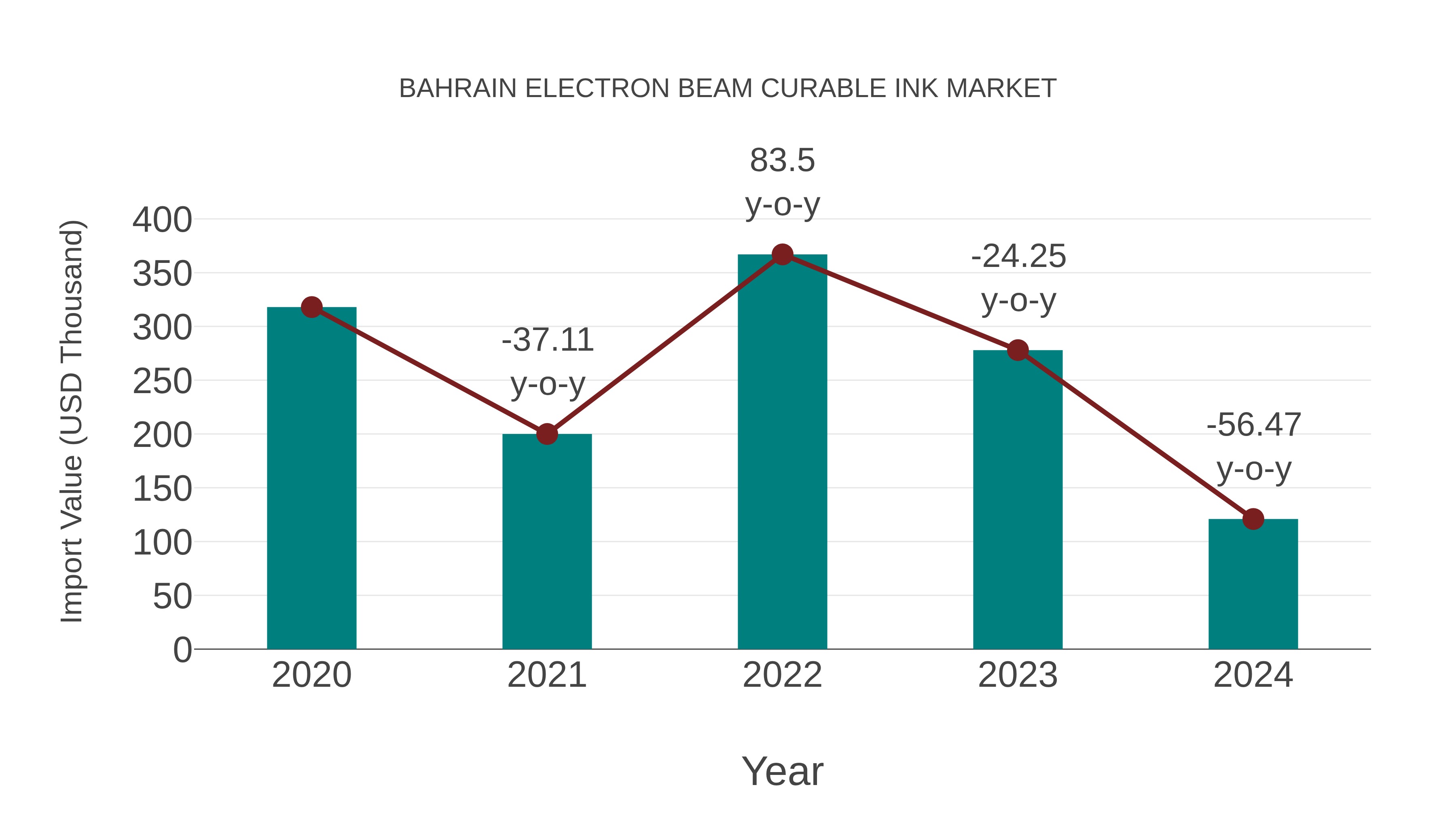  Bahrain Electron Beam Curable Ink Market: Import Trend Analysis