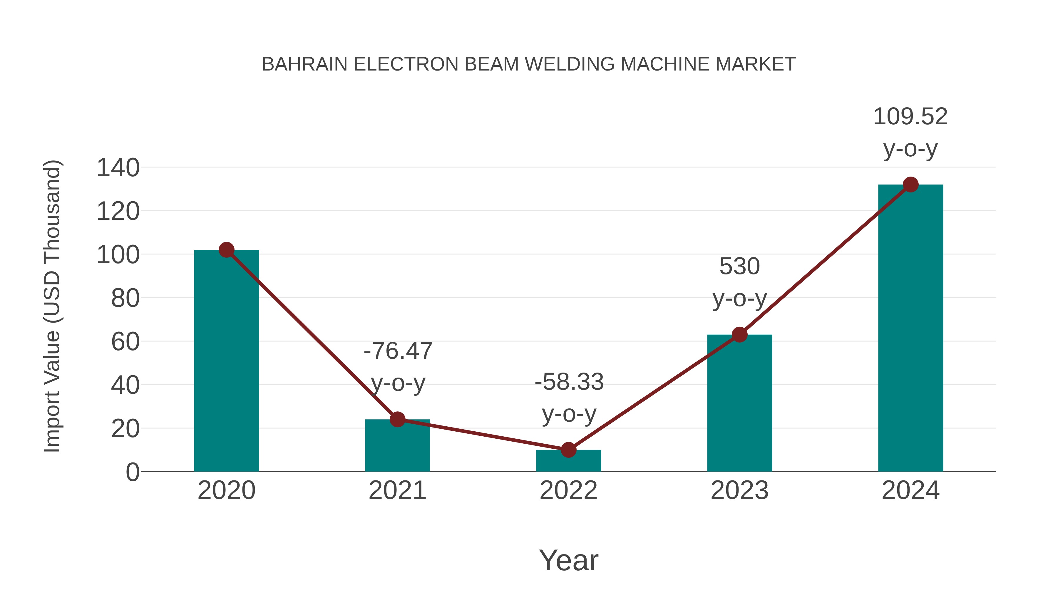 Bahrain Electron Beam Welding Machine Market: Import Trend Analysis