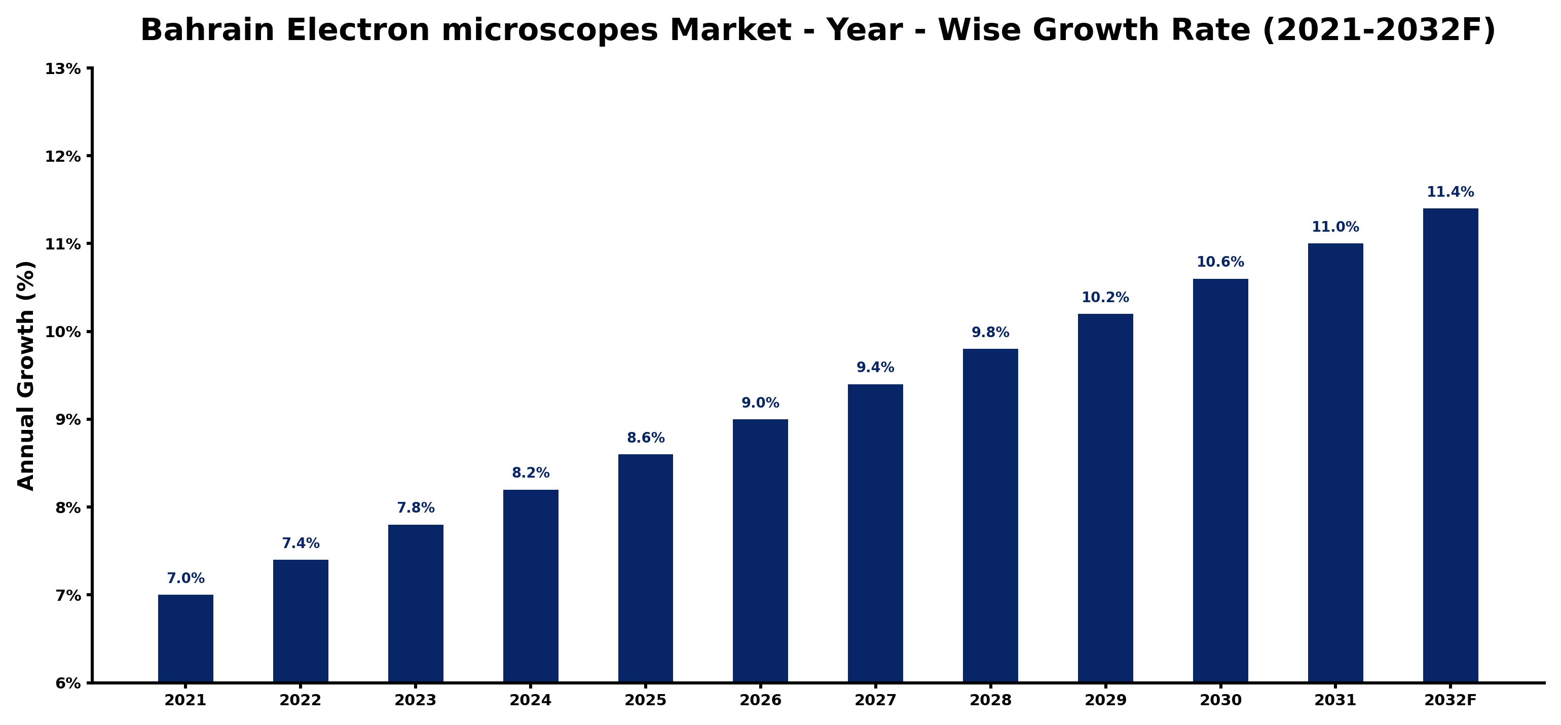 Bahrain Electron microscopes Market Year-wise Growth Rate and Key Drivers