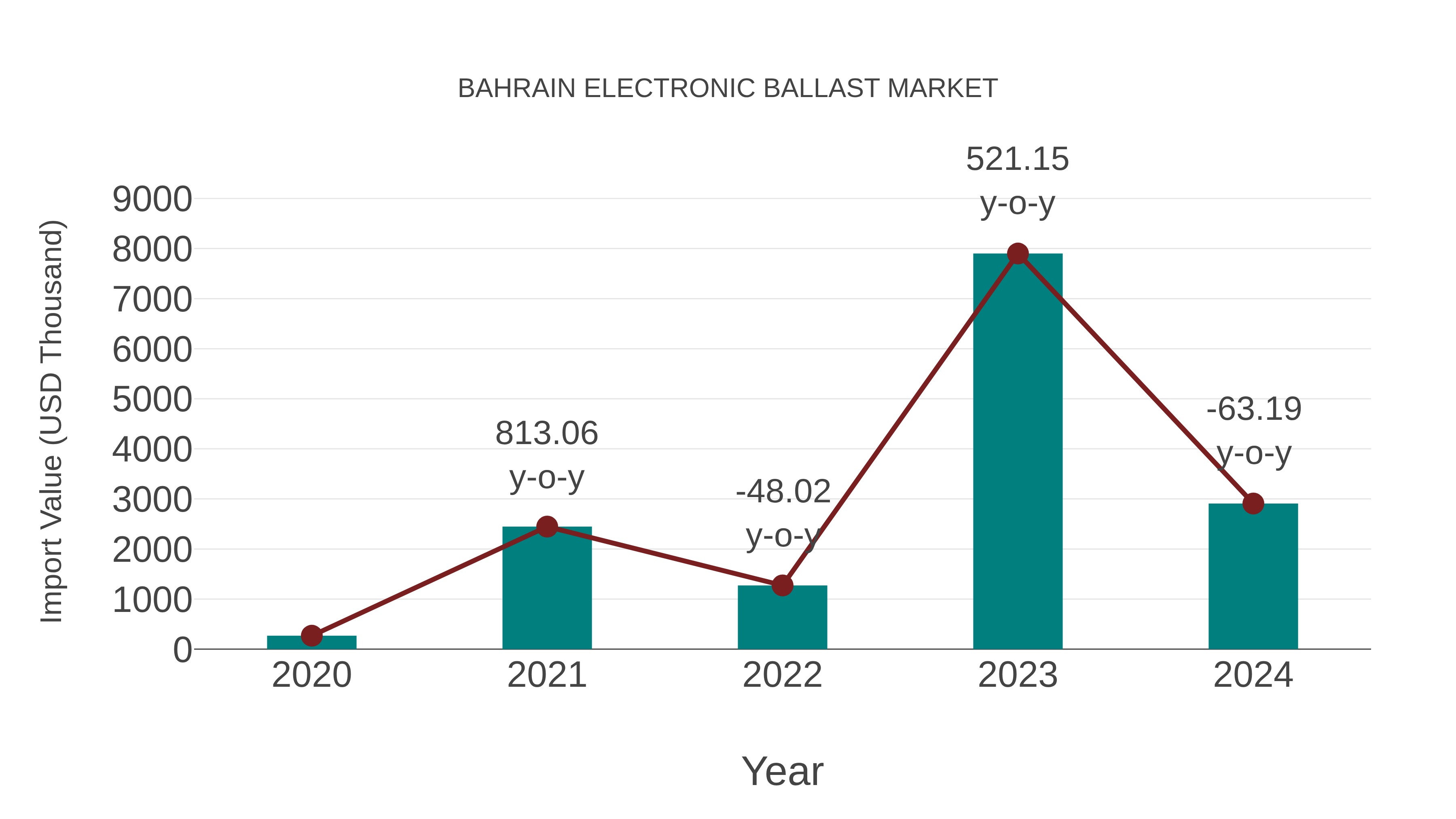  Bahrain Electronic Ballast Market: Import Trend Analysis