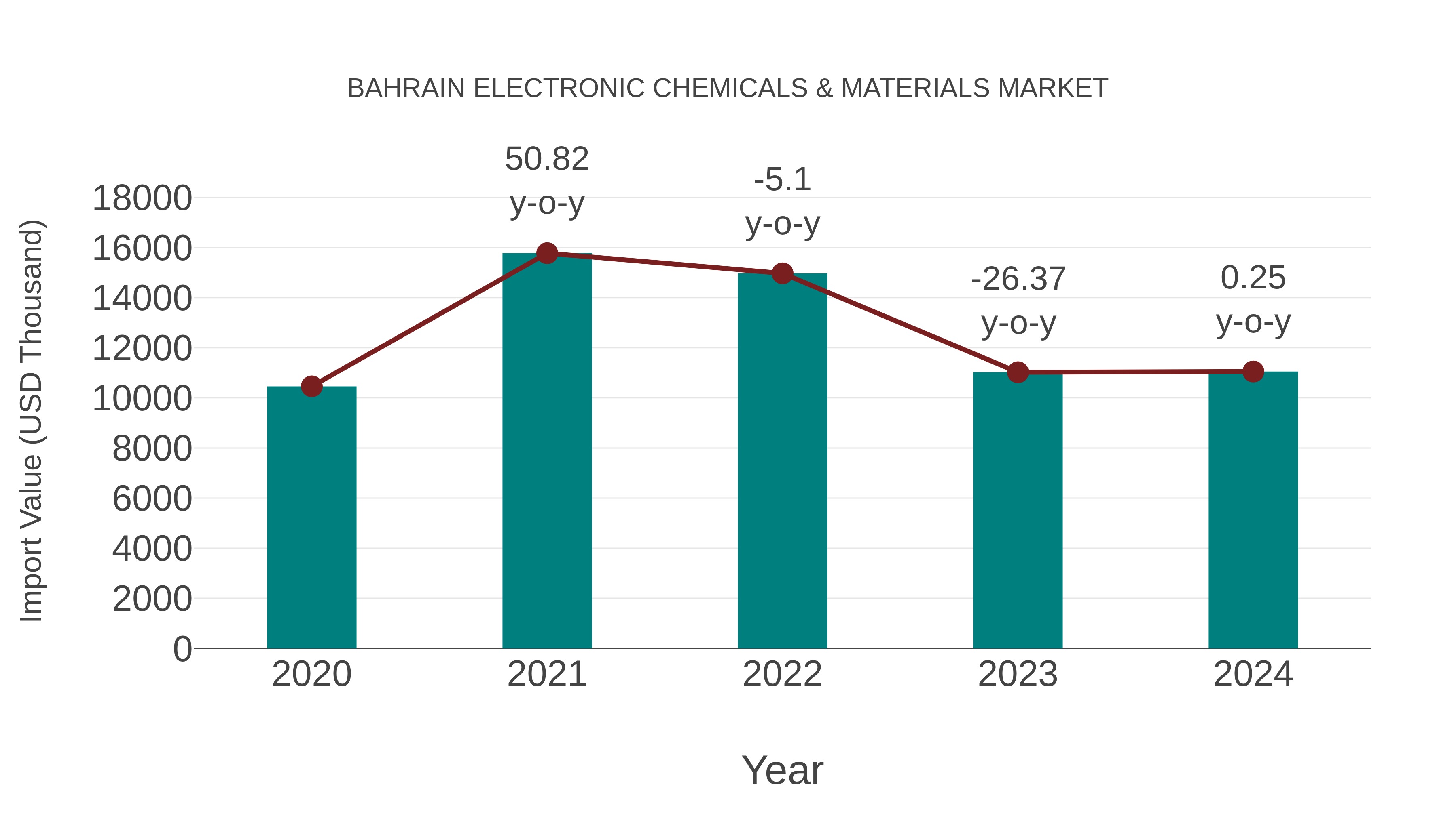  Bahrain Electronic Chemicals & Materials Market: Import Trend Analysis