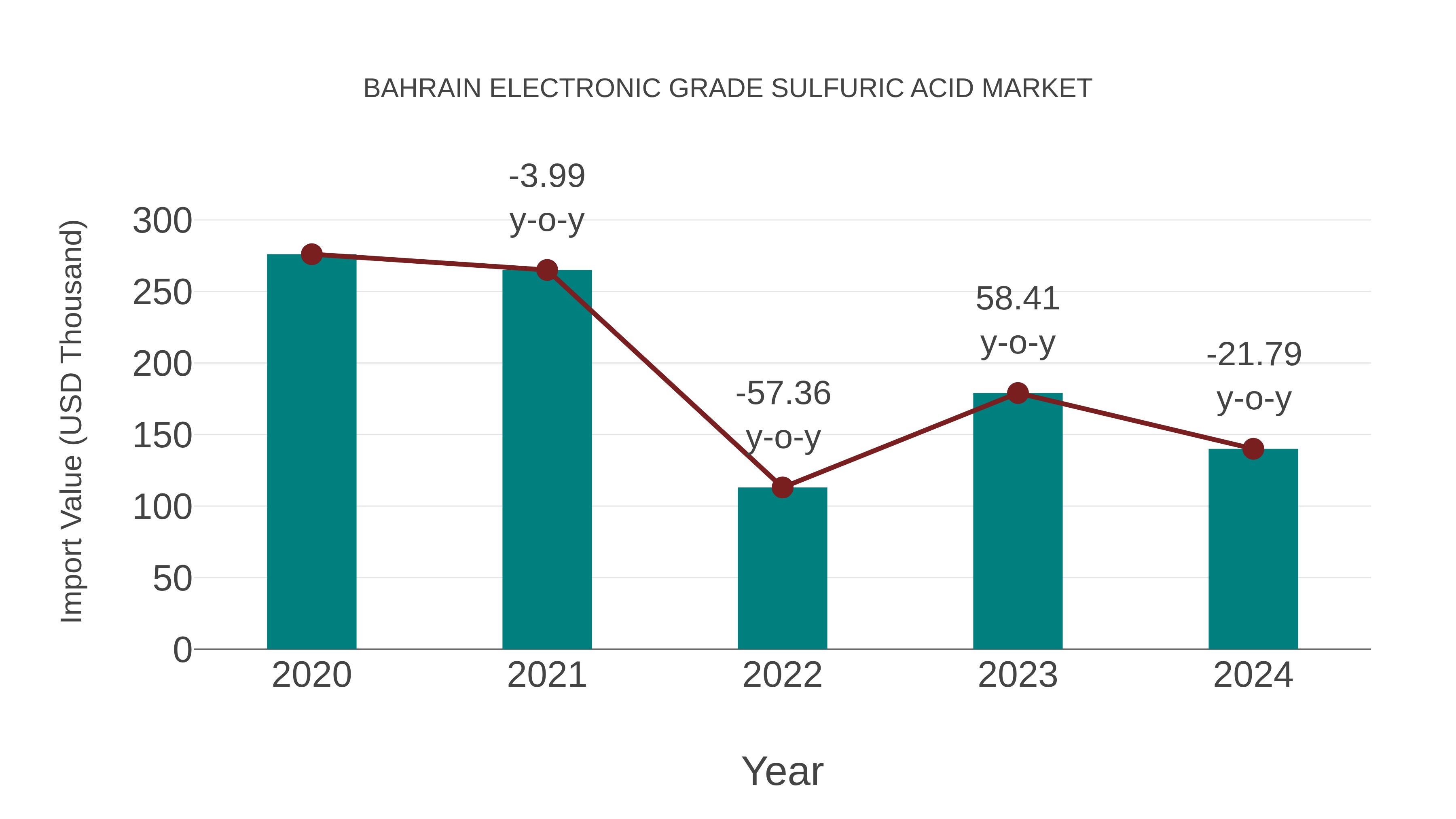  Bahrain Electronic Grade Sulfuric Acid Market: Import Trend Analysis